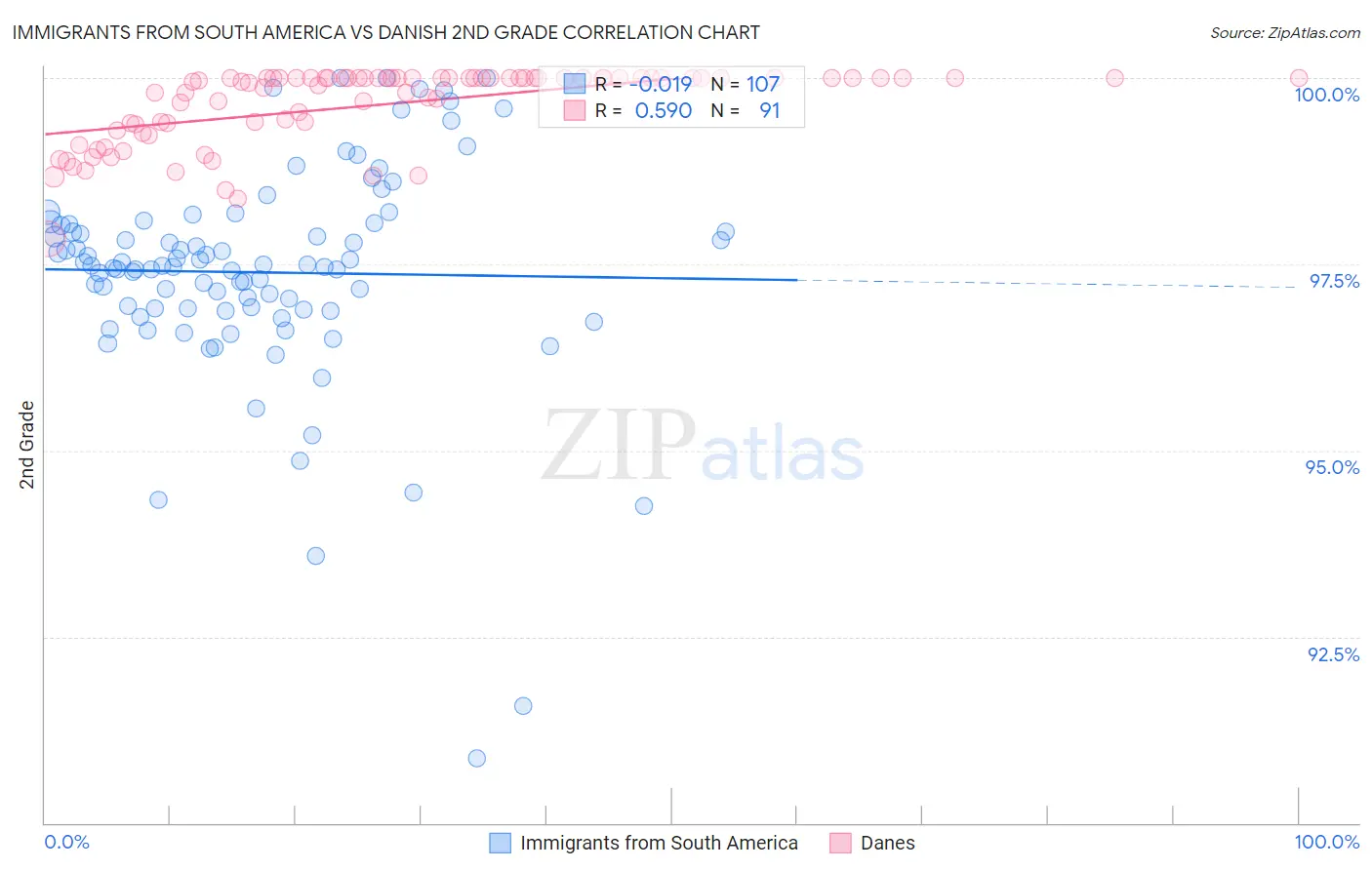 Immigrants from South America vs Danish 2nd Grade