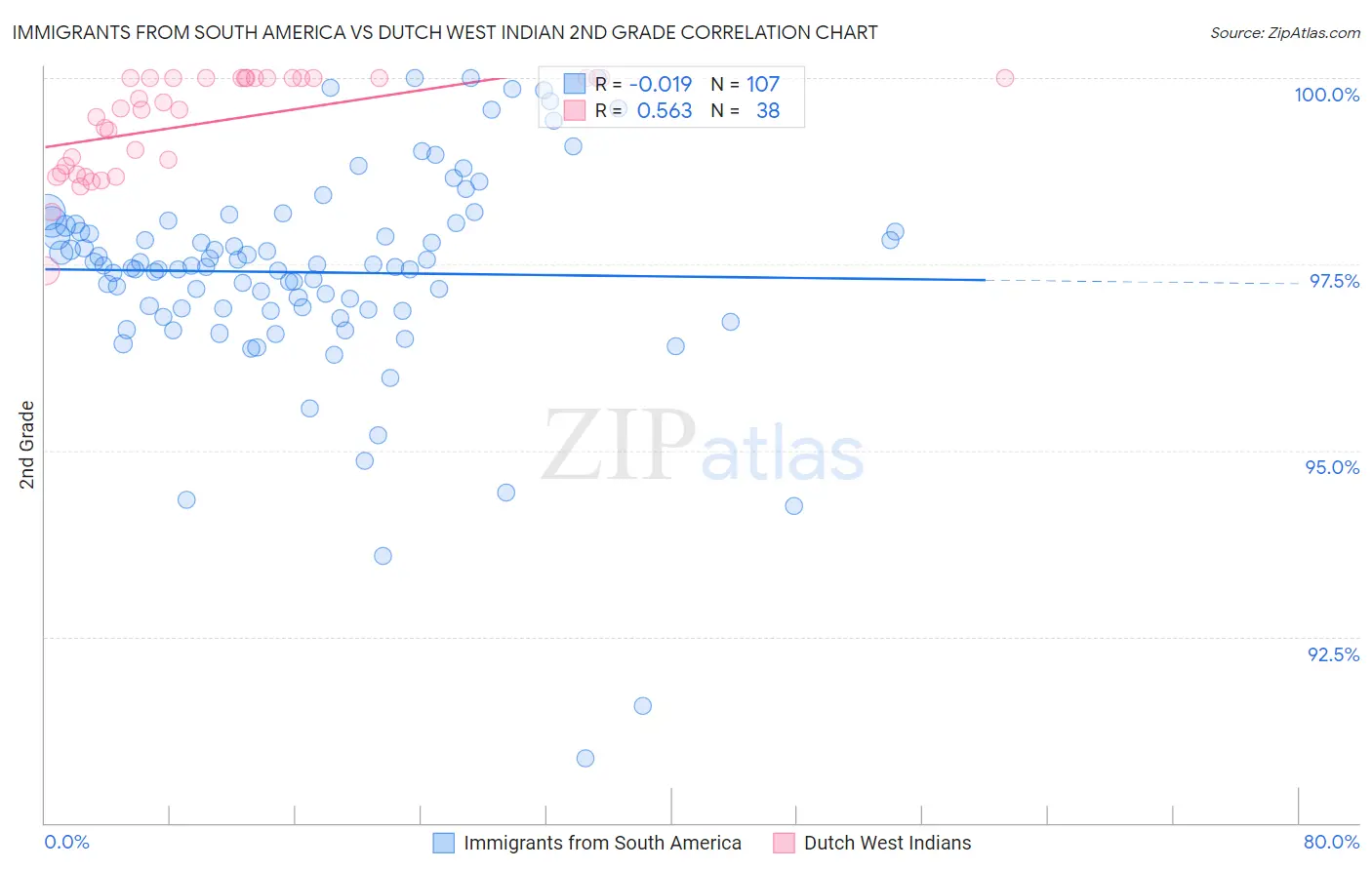 Immigrants from South America vs Dutch West Indian 2nd Grade
