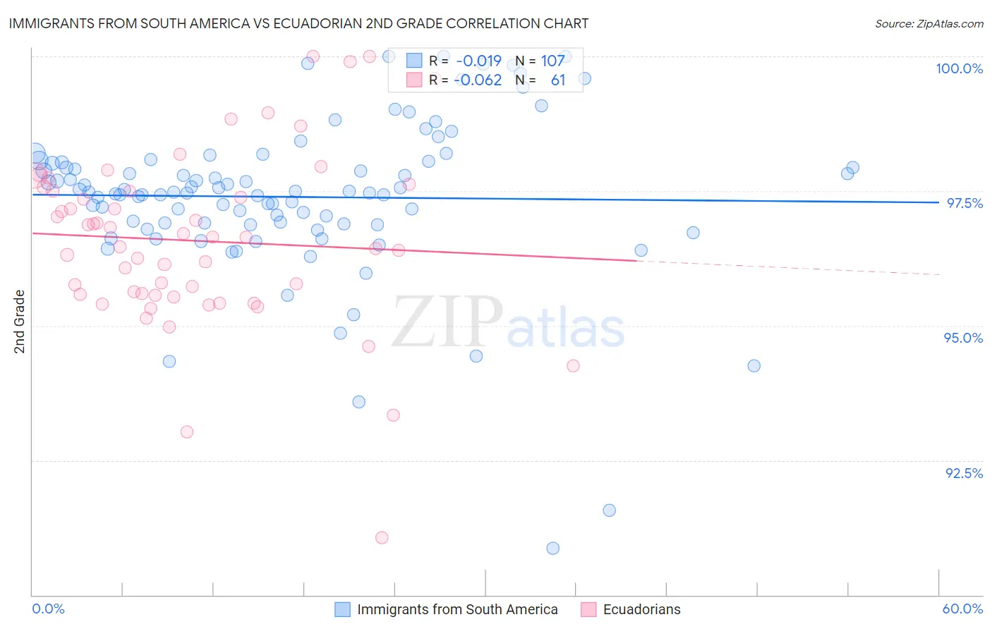 Immigrants from South America vs Ecuadorian 2nd Grade