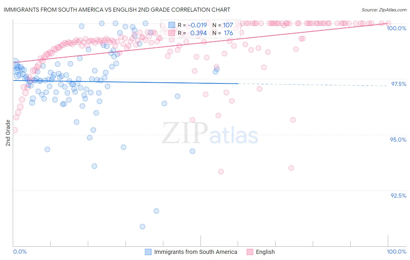 Immigrants from South America vs English 2nd Grade