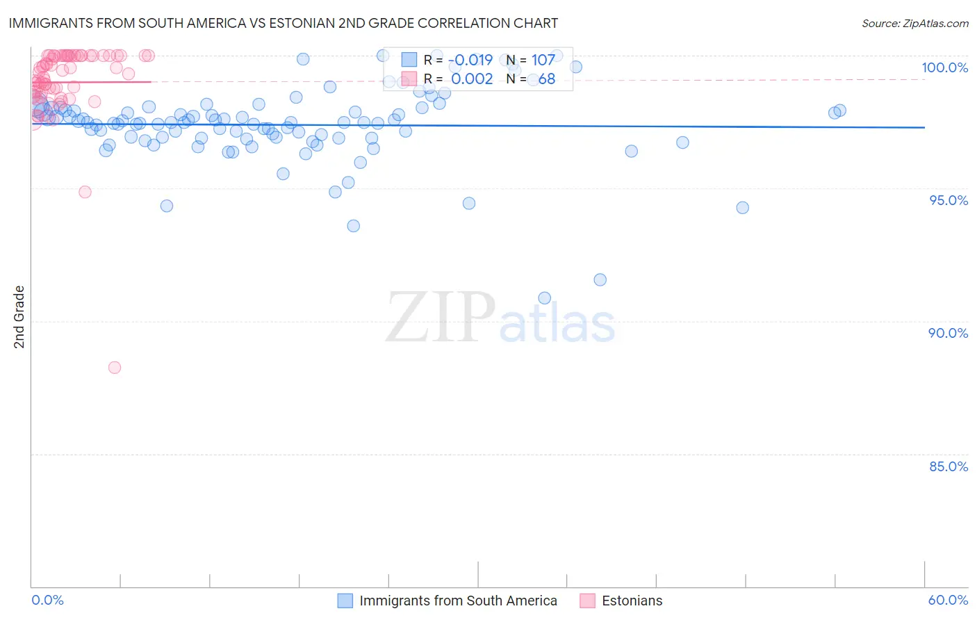 Immigrants from South America vs Estonian 2nd Grade