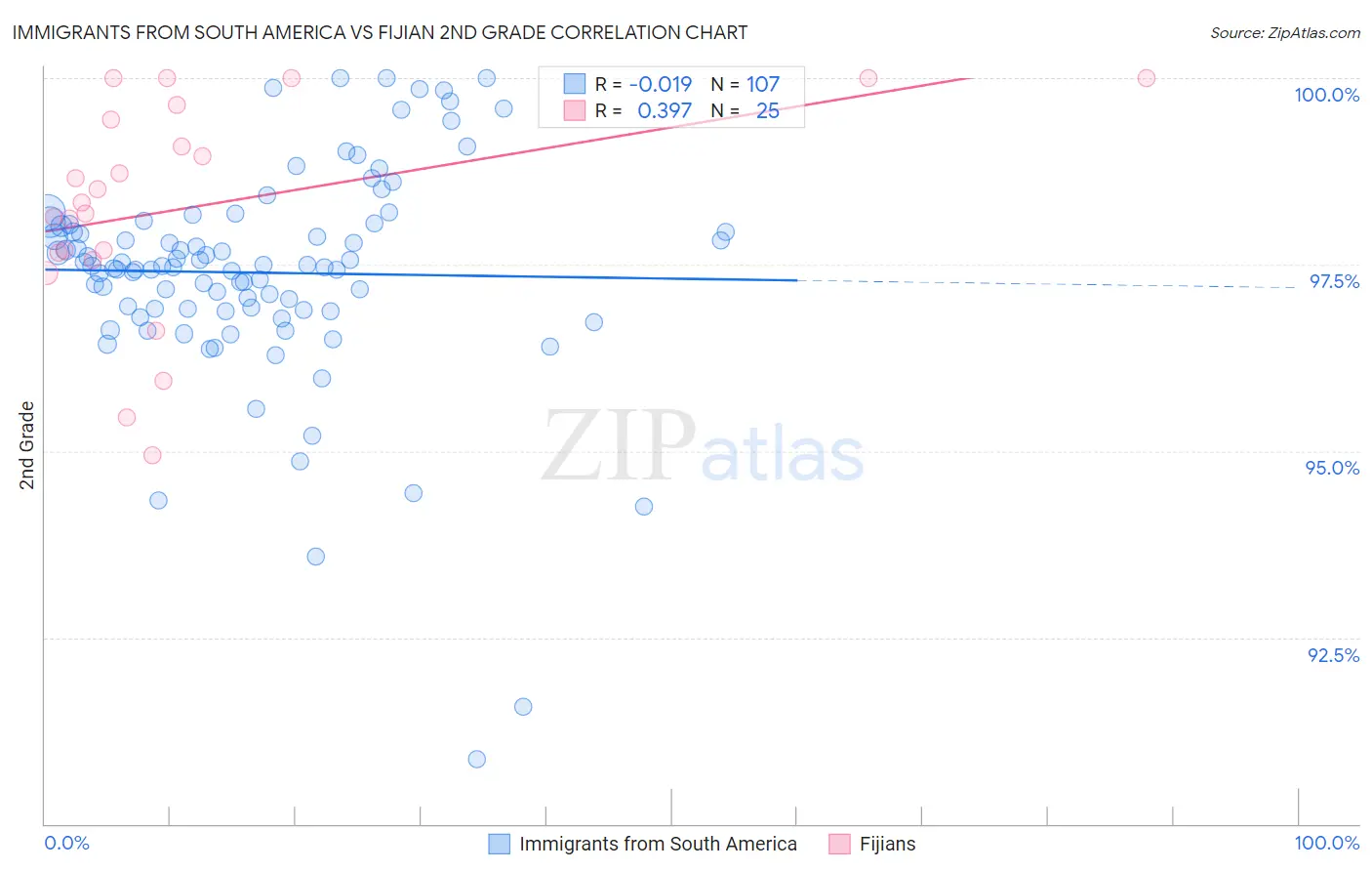 Immigrants from South America vs Fijian 2nd Grade