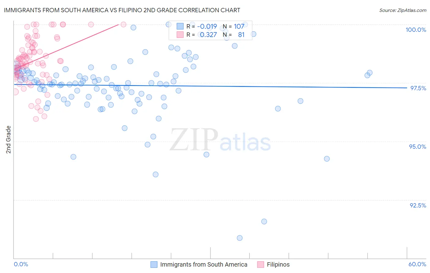 Immigrants from South America vs Filipino 2nd Grade
