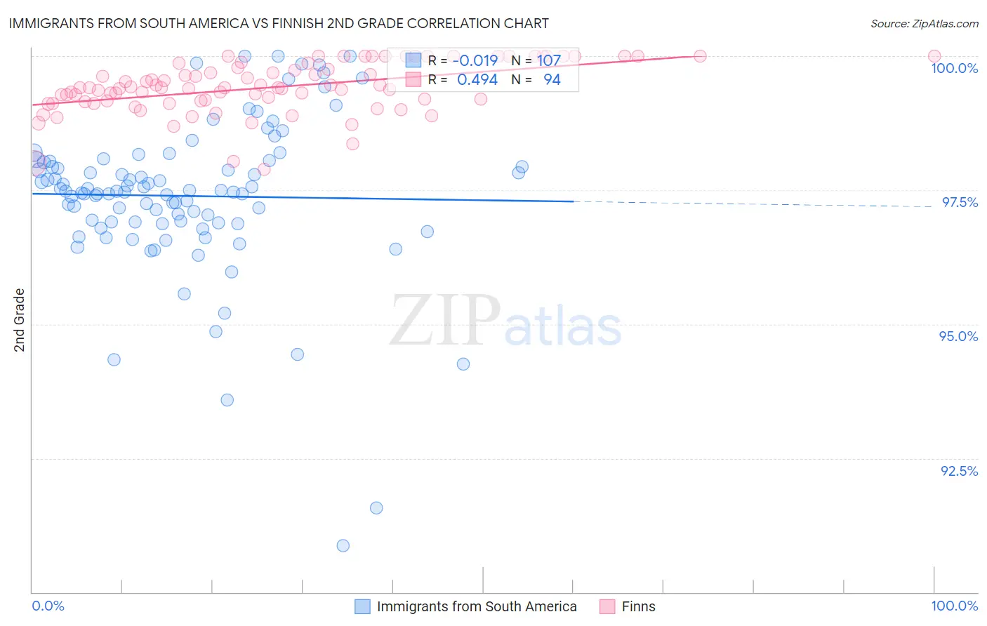 Immigrants from South America vs Finnish 2nd Grade