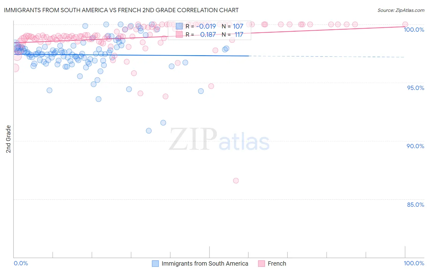 Immigrants from South America vs French 2nd Grade