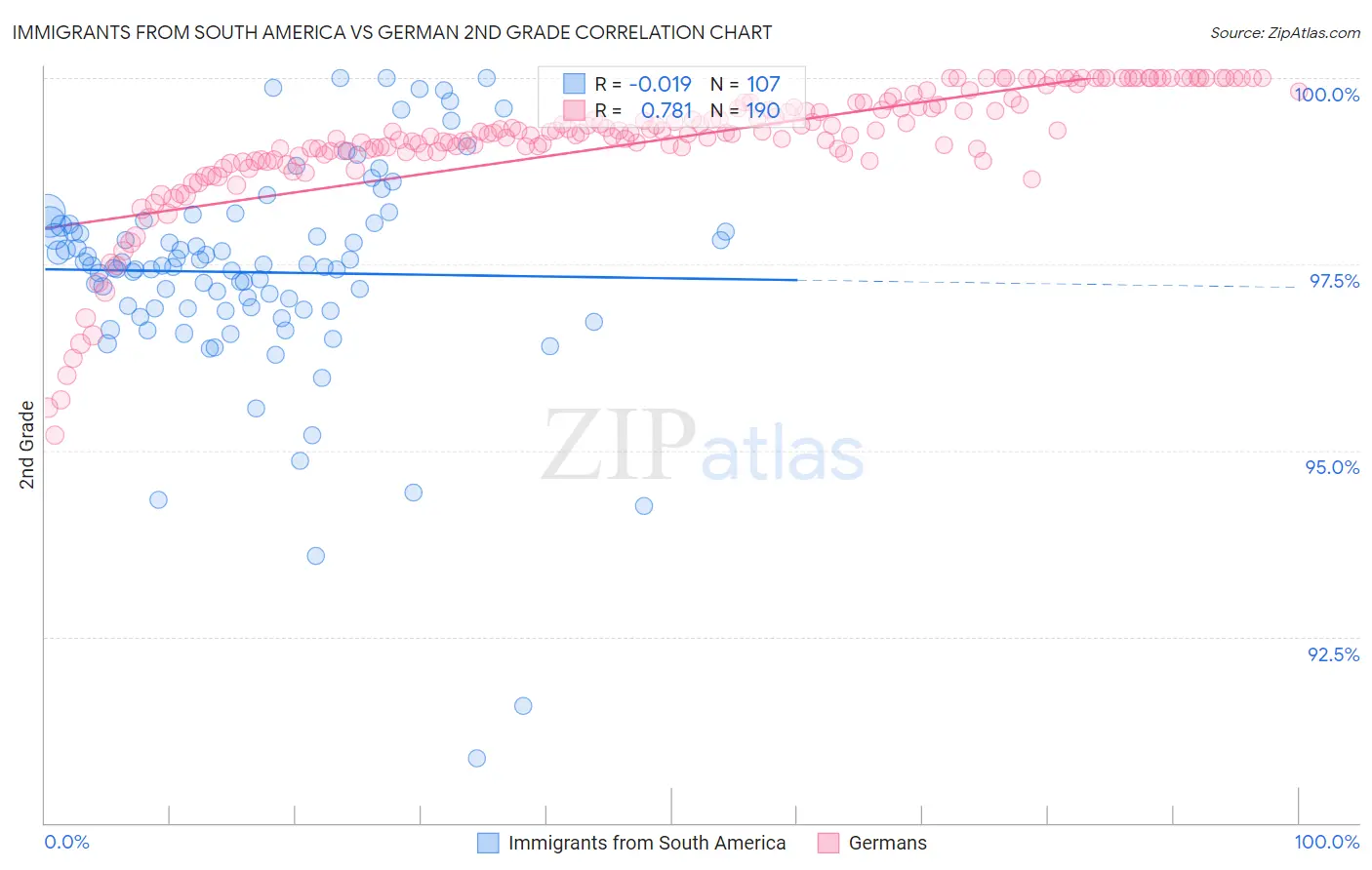 Immigrants from South America vs German 2nd Grade