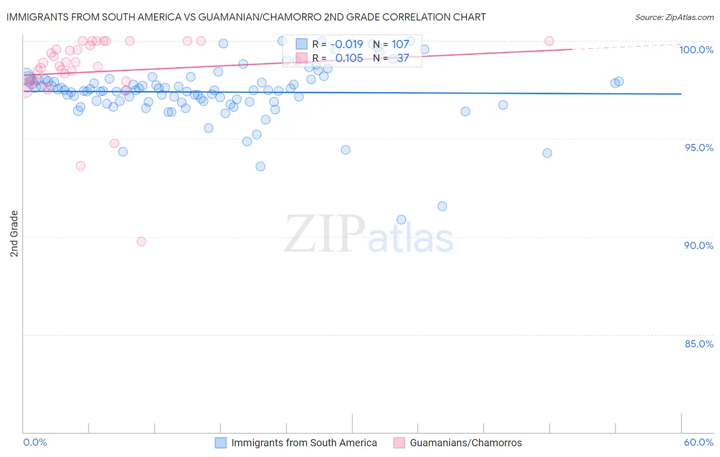 Immigrants from South America vs Guamanian/Chamorro 2nd Grade