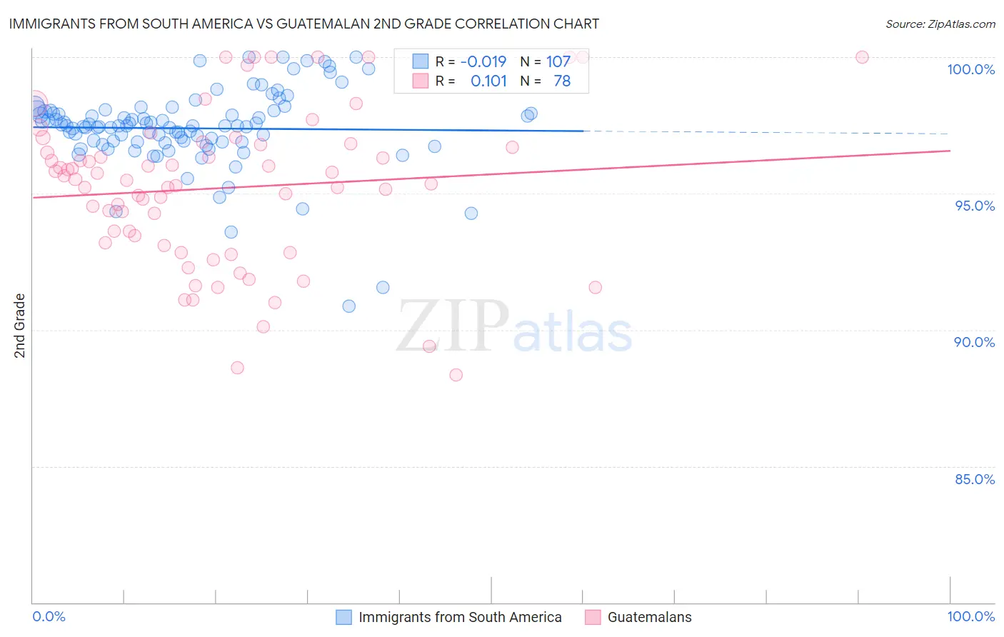 Immigrants from South America vs Guatemalan 2nd Grade