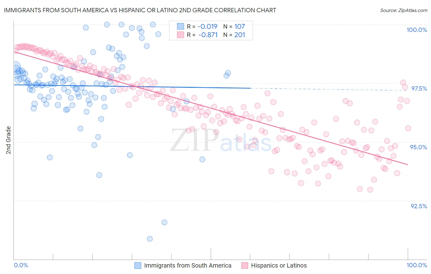 Immigrants from South America vs Hispanic or Latino 2nd Grade
