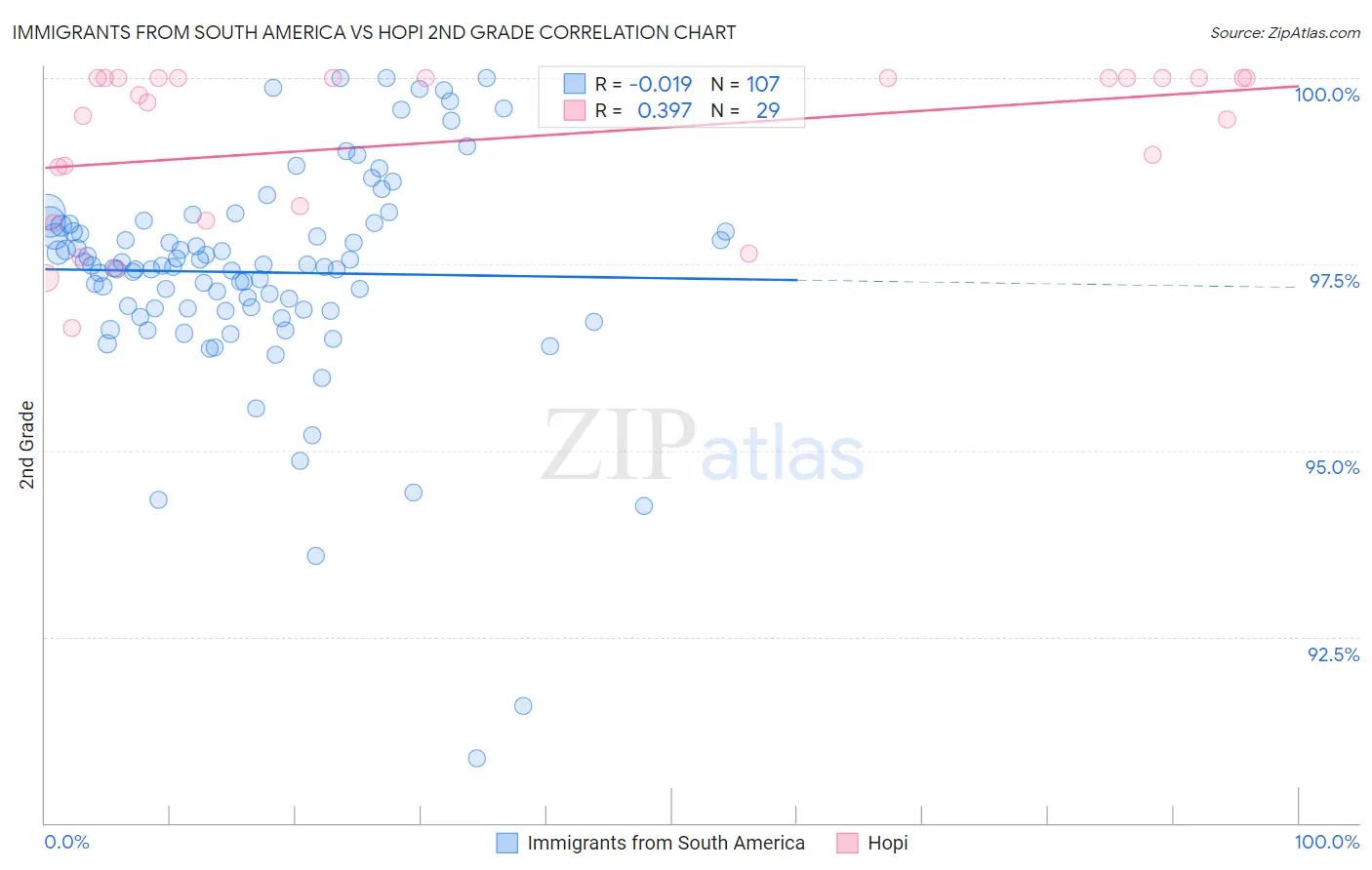 Immigrants from South America vs Hopi 2nd Grade