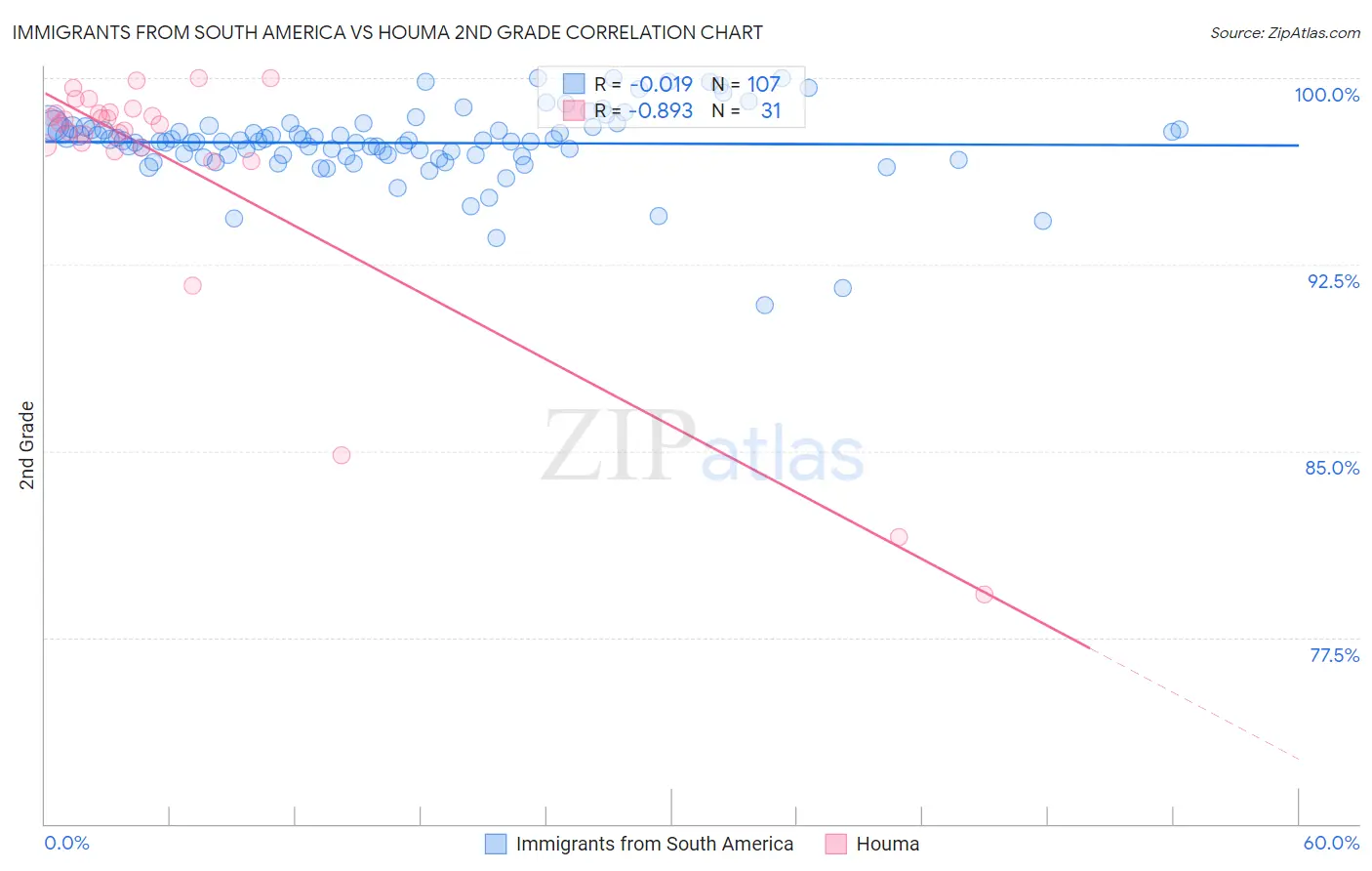 Immigrants from South America vs Houma 2nd Grade