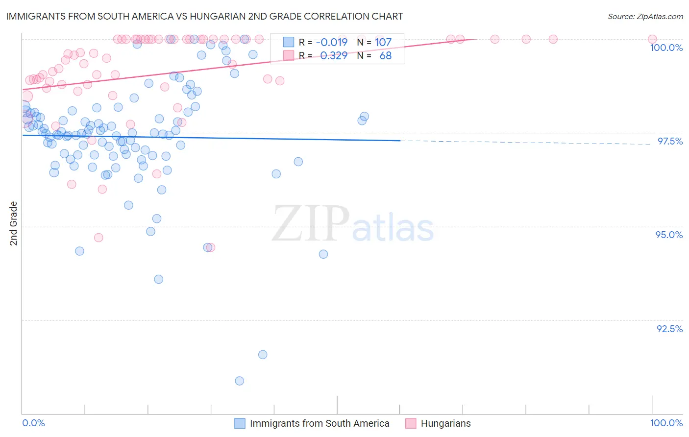 Immigrants from South America vs Hungarian 2nd Grade