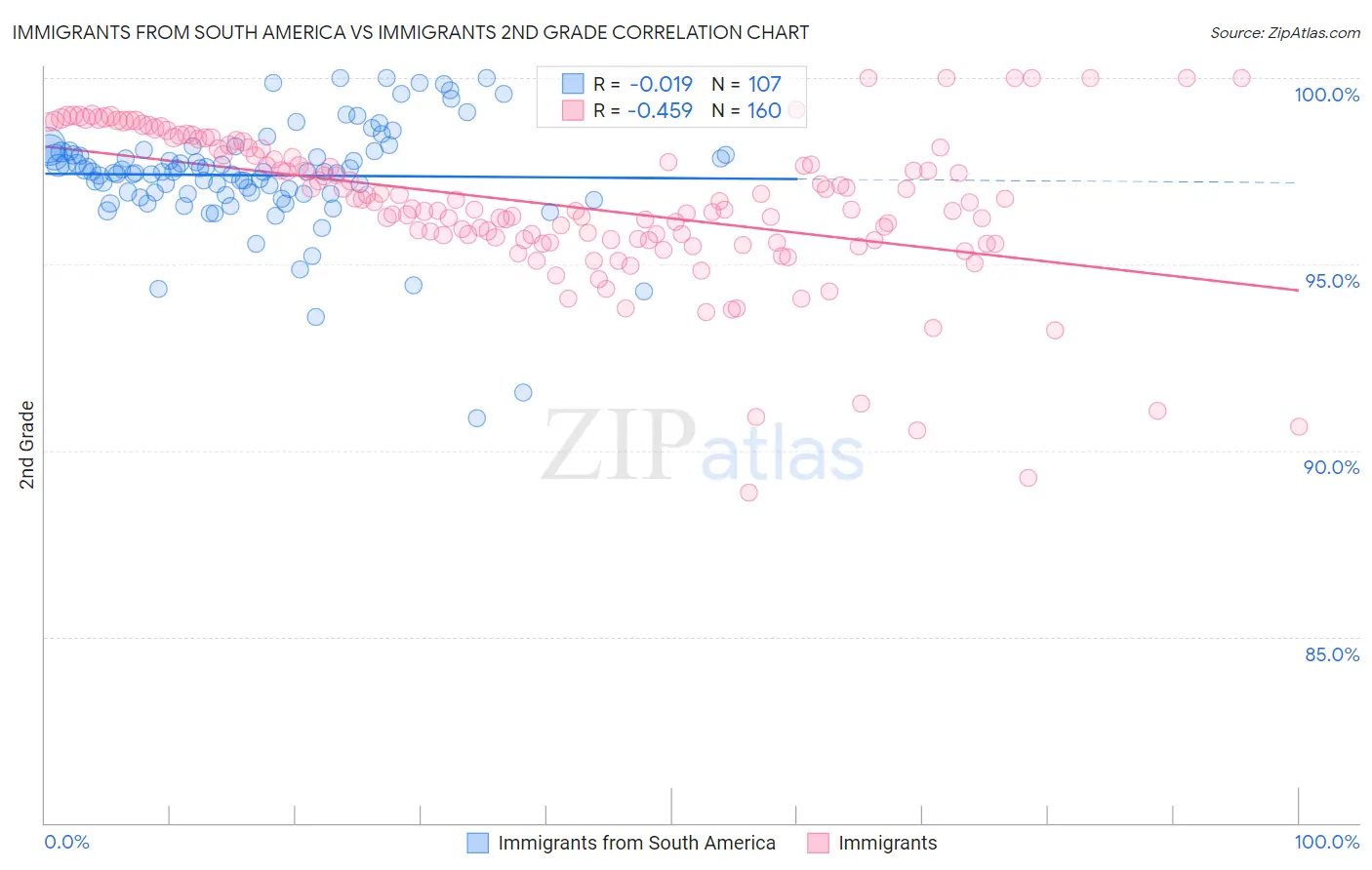 Immigrants from South America vs Immigrants 2nd Grade