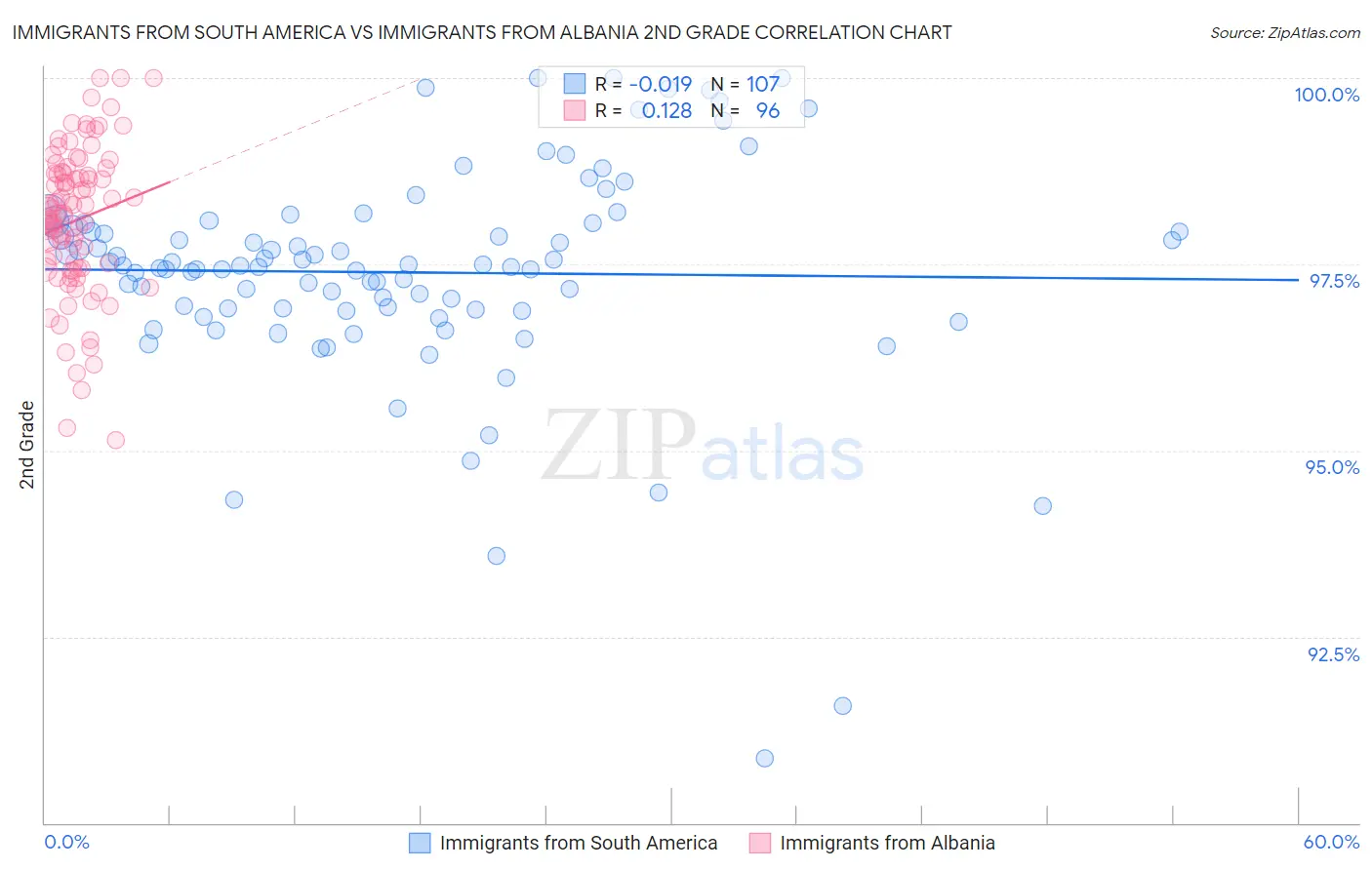 Immigrants from South America vs Immigrants from Albania 2nd Grade