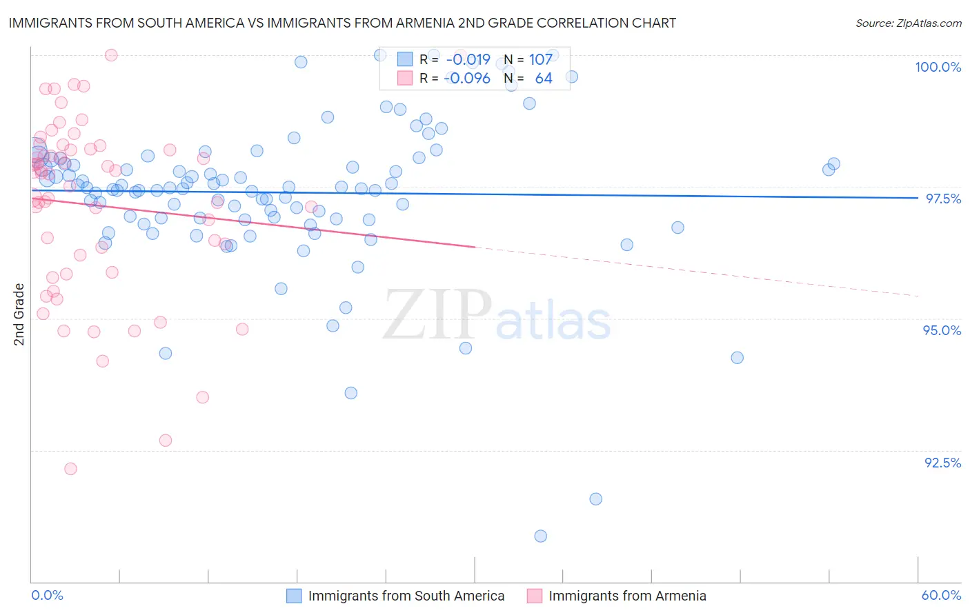 Immigrants from South America vs Immigrants from Armenia 2nd Grade