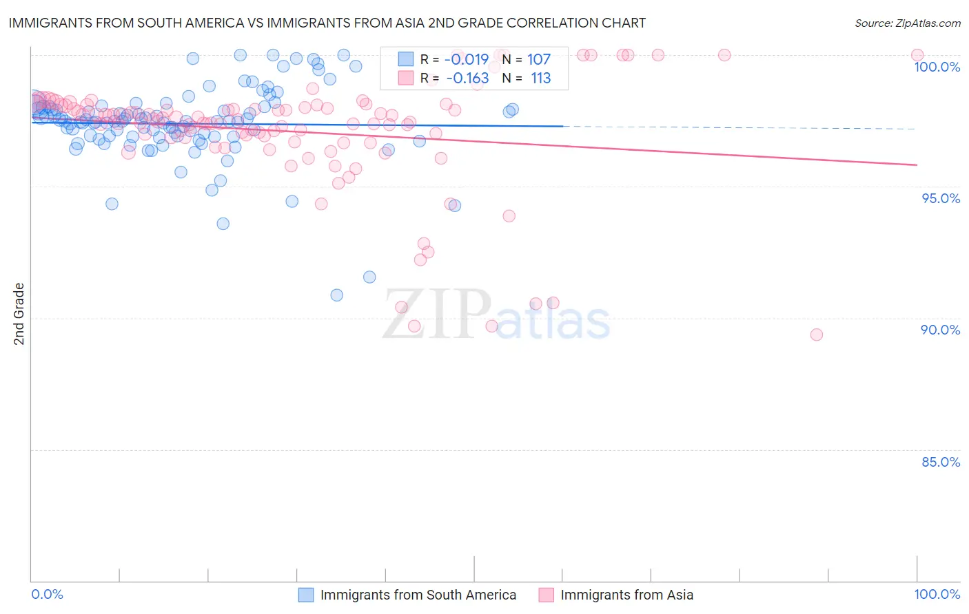 Immigrants from South America vs Immigrants from Asia 2nd Grade