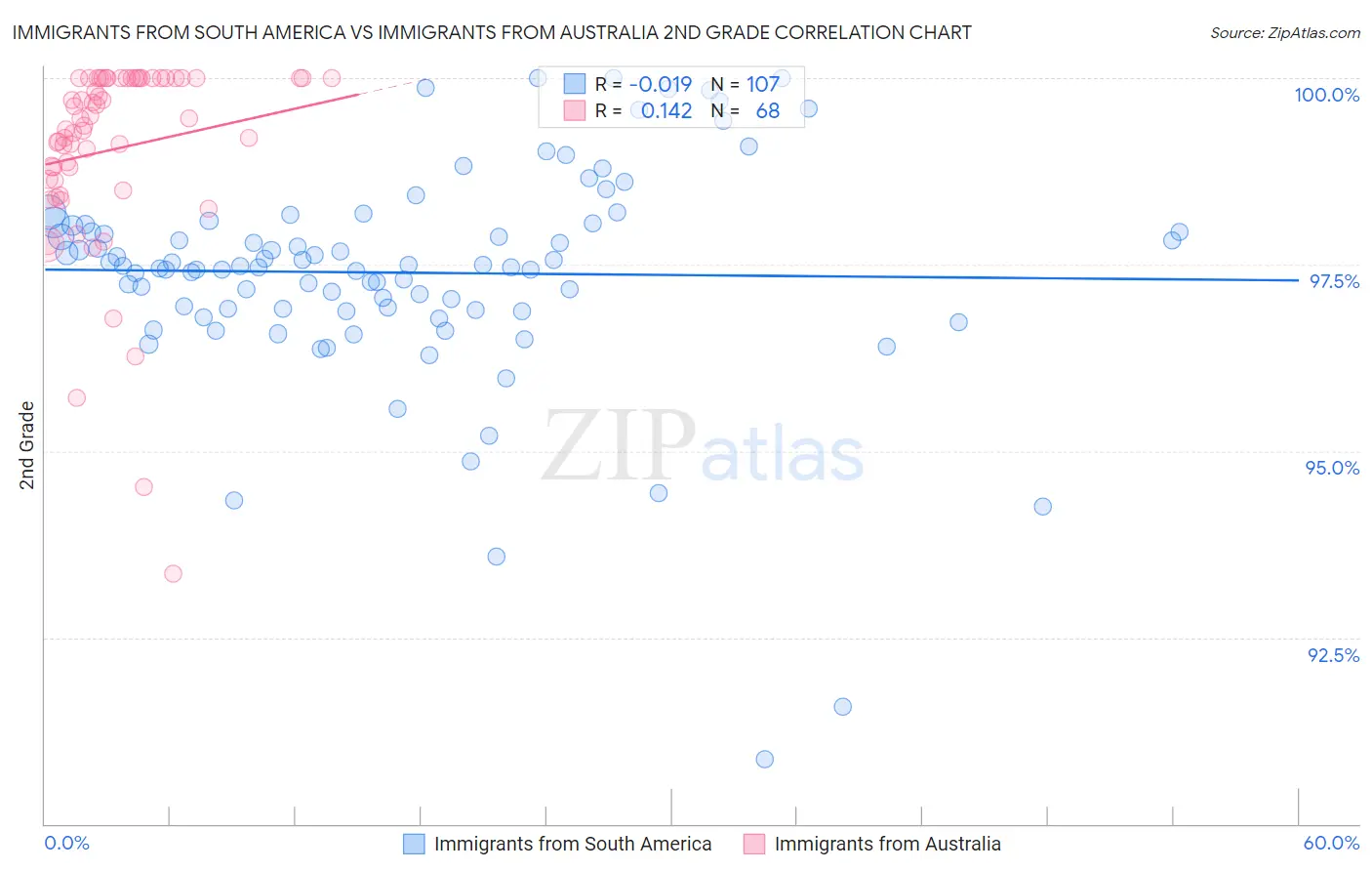 Immigrants from South America vs Immigrants from Australia 2nd Grade