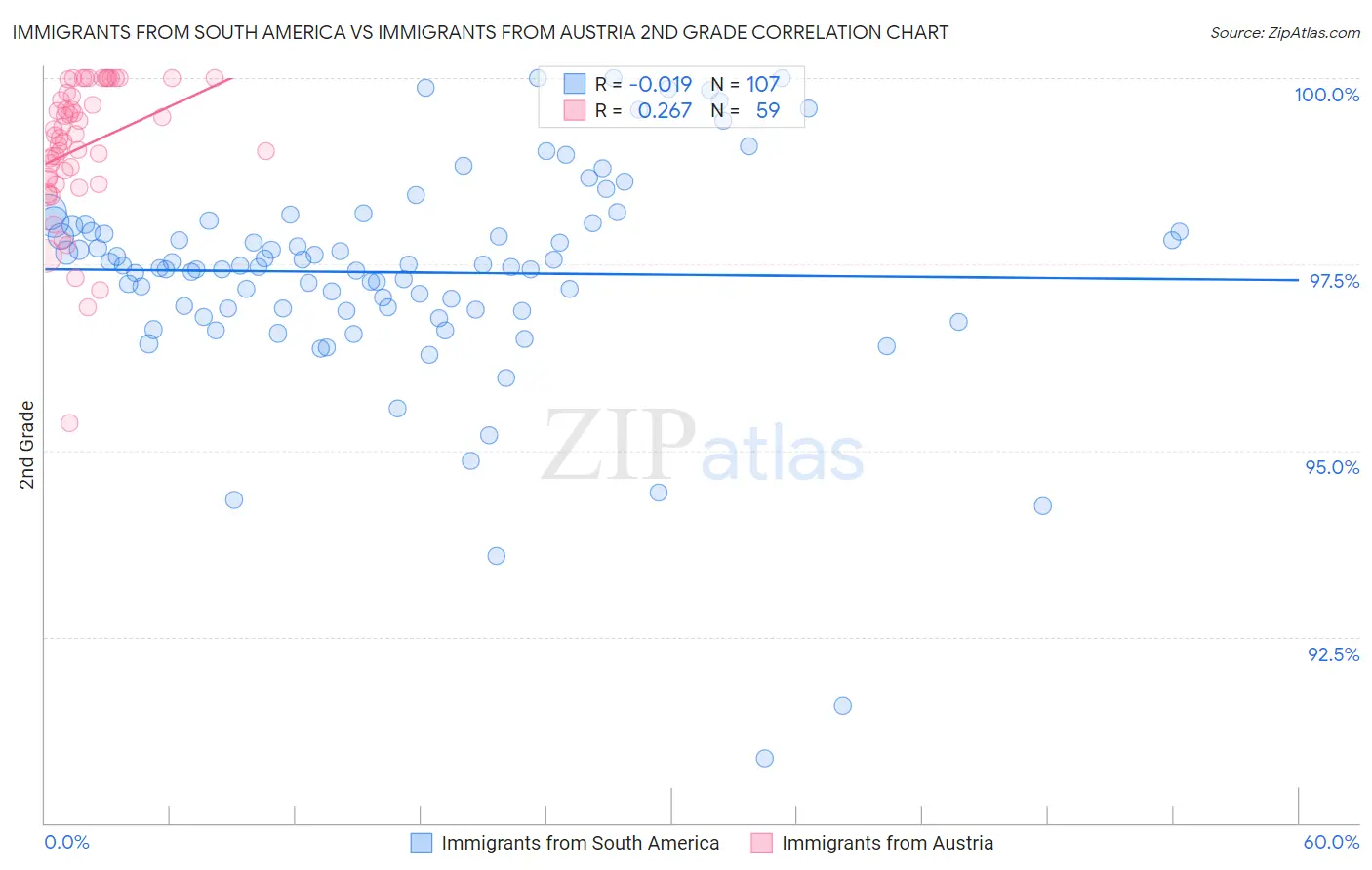 Immigrants from South America vs Immigrants from Austria 2nd Grade