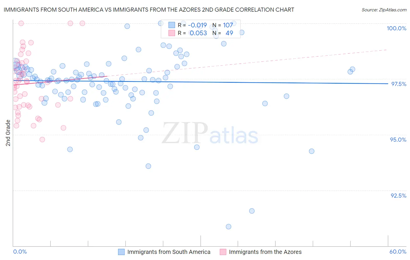 Immigrants from South America vs Immigrants from the Azores 2nd Grade
