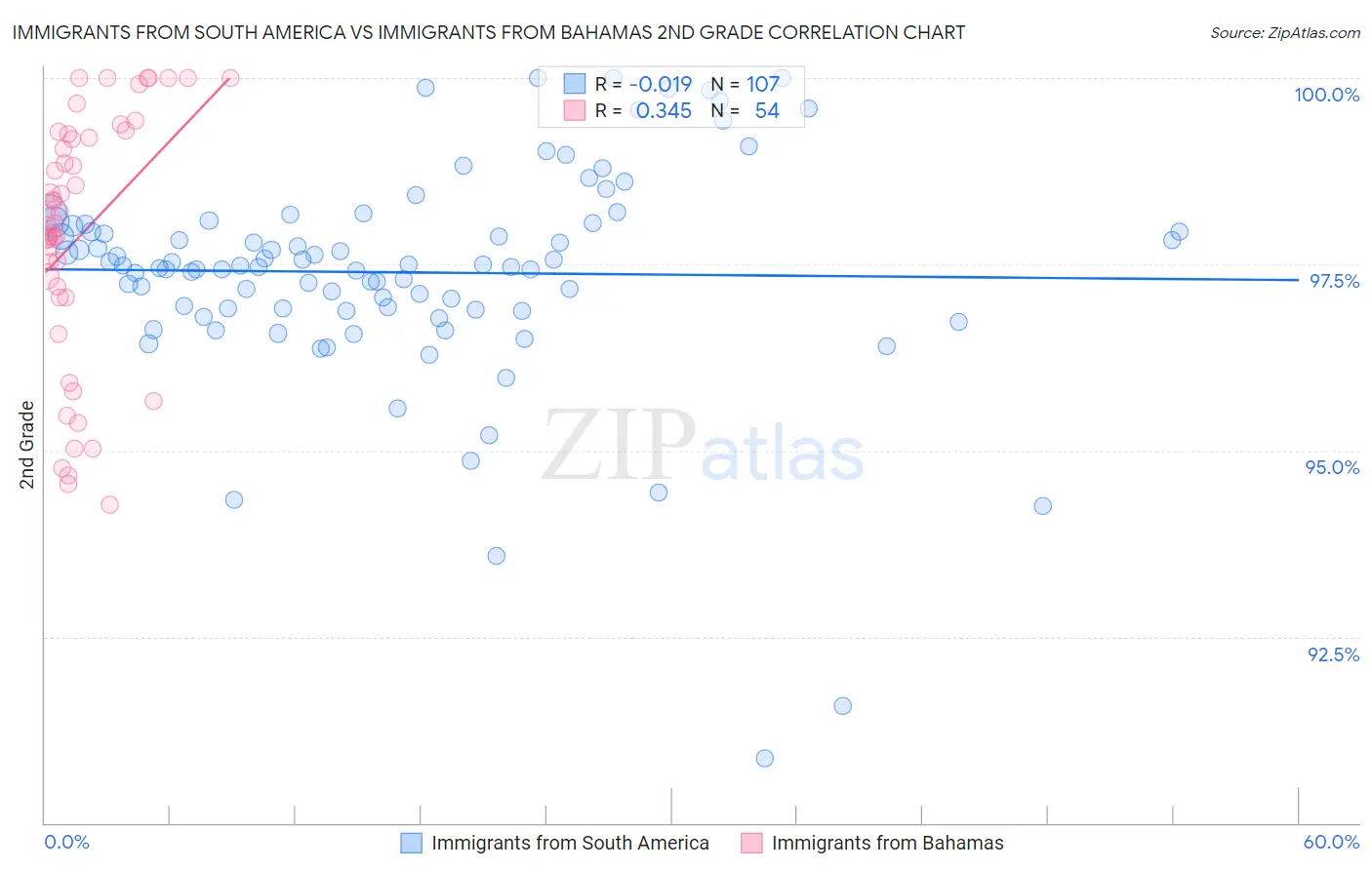 Immigrants from South America vs Immigrants from Bahamas 2nd Grade