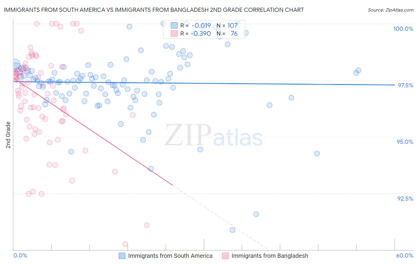 Immigrants from South America vs Immigrants from Bangladesh 2nd Grade