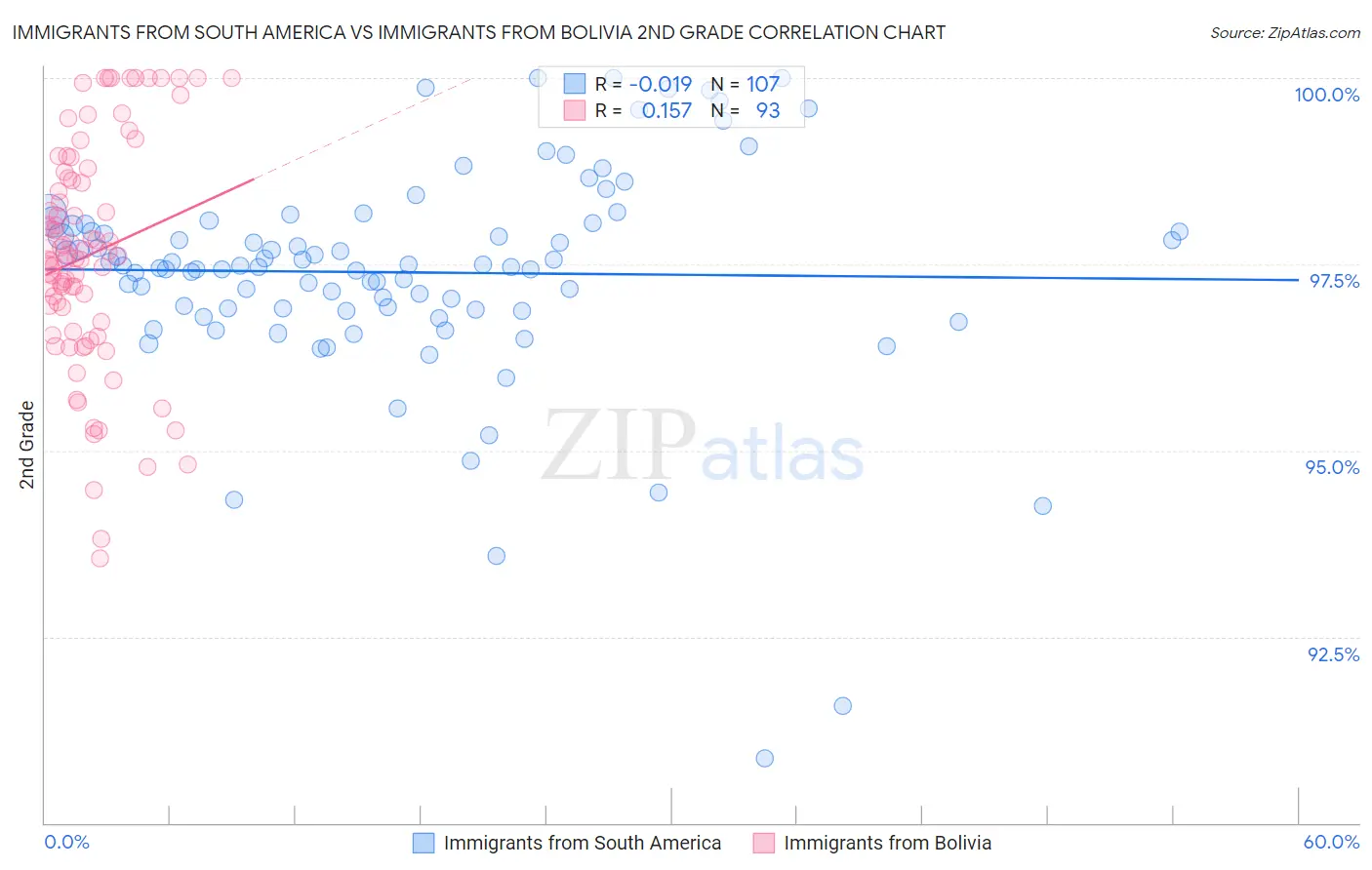 Immigrants from South America vs Immigrants from Bolivia 2nd Grade