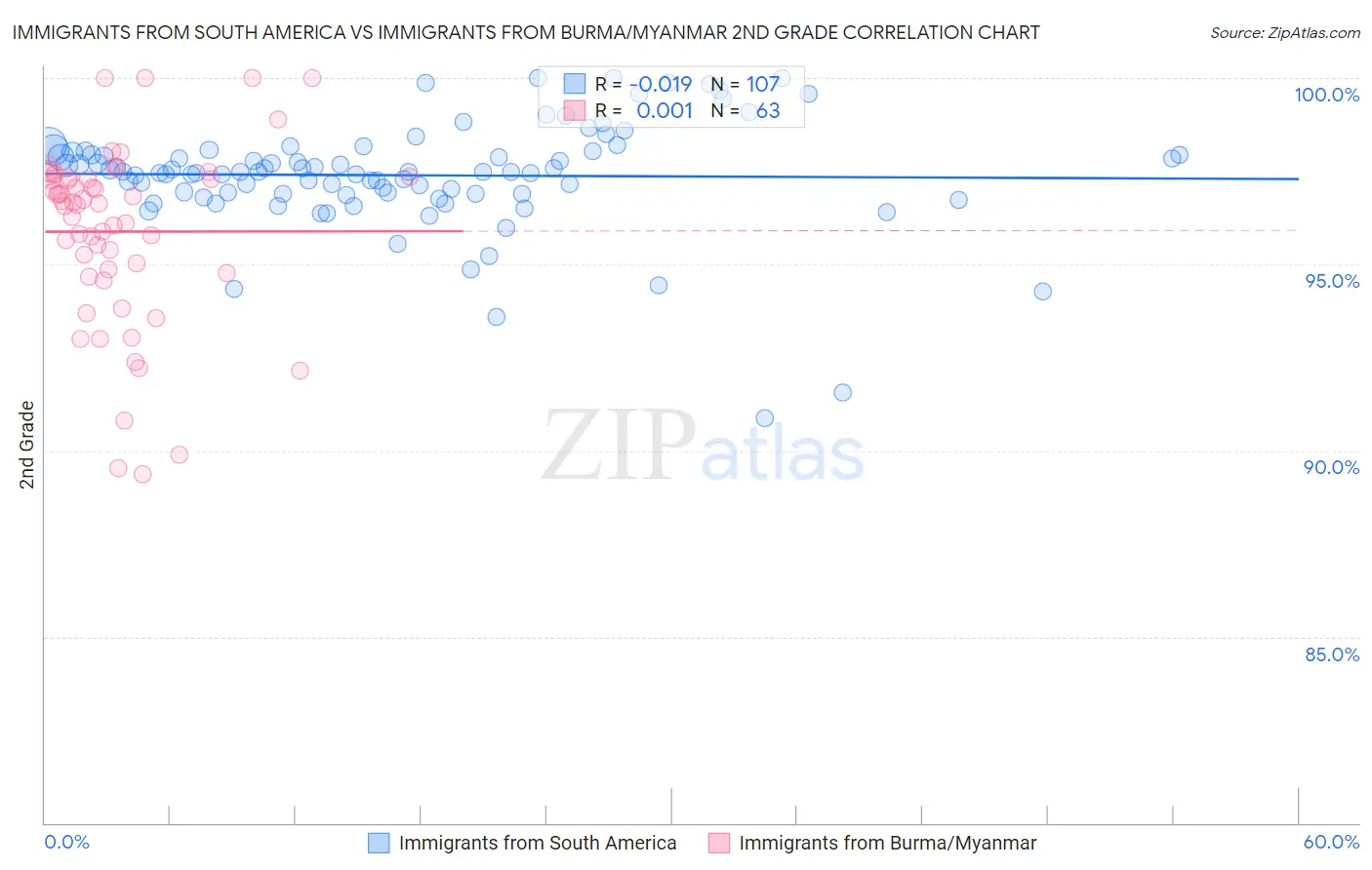 Immigrants from South America vs Immigrants from Burma/Myanmar 2nd Grade