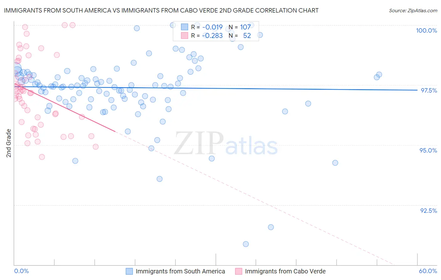 Immigrants from South America vs Immigrants from Cabo Verde 2nd Grade