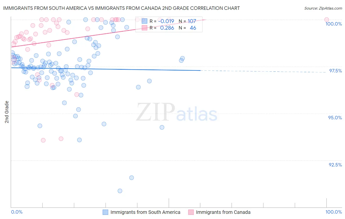 Immigrants from South America vs Immigrants from Canada 2nd Grade