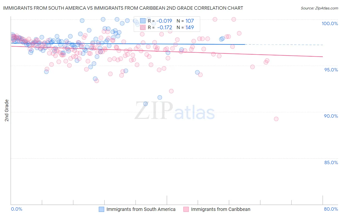 Immigrants from South America vs Immigrants from Caribbean 2nd Grade