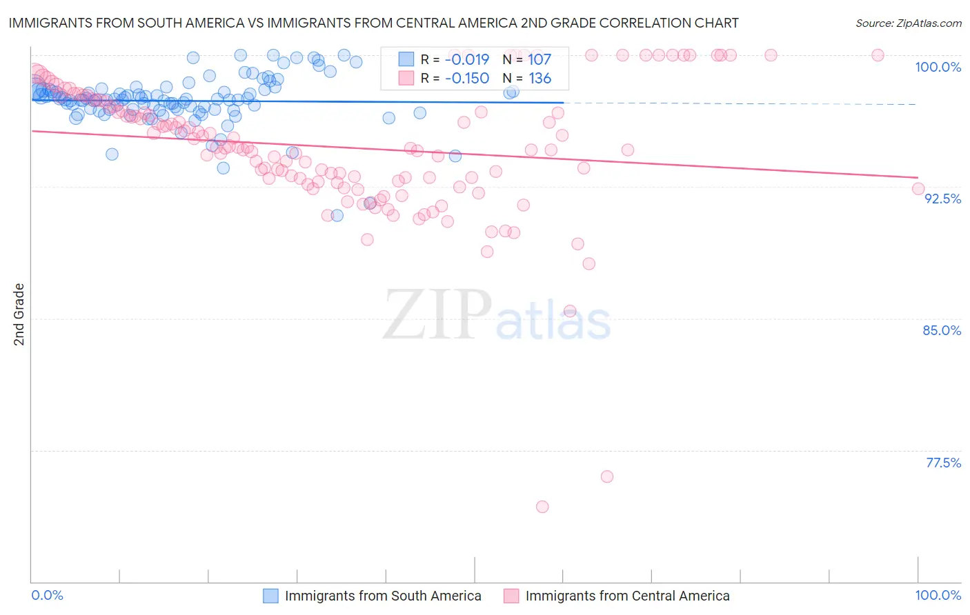 Immigrants from South America vs Immigrants from Central America 2nd Grade