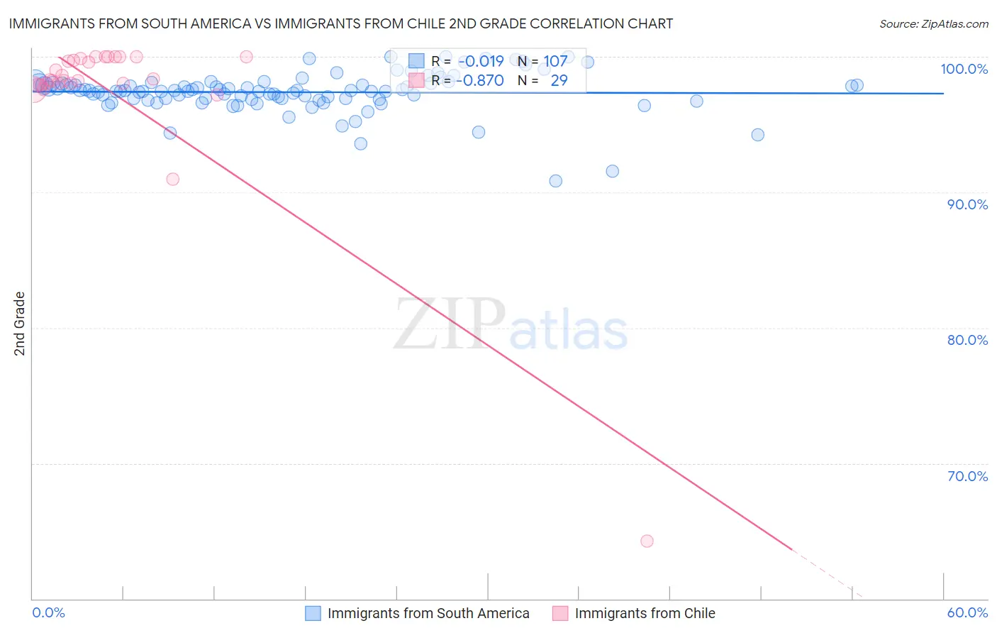 Immigrants from South America vs Immigrants from Chile 2nd Grade