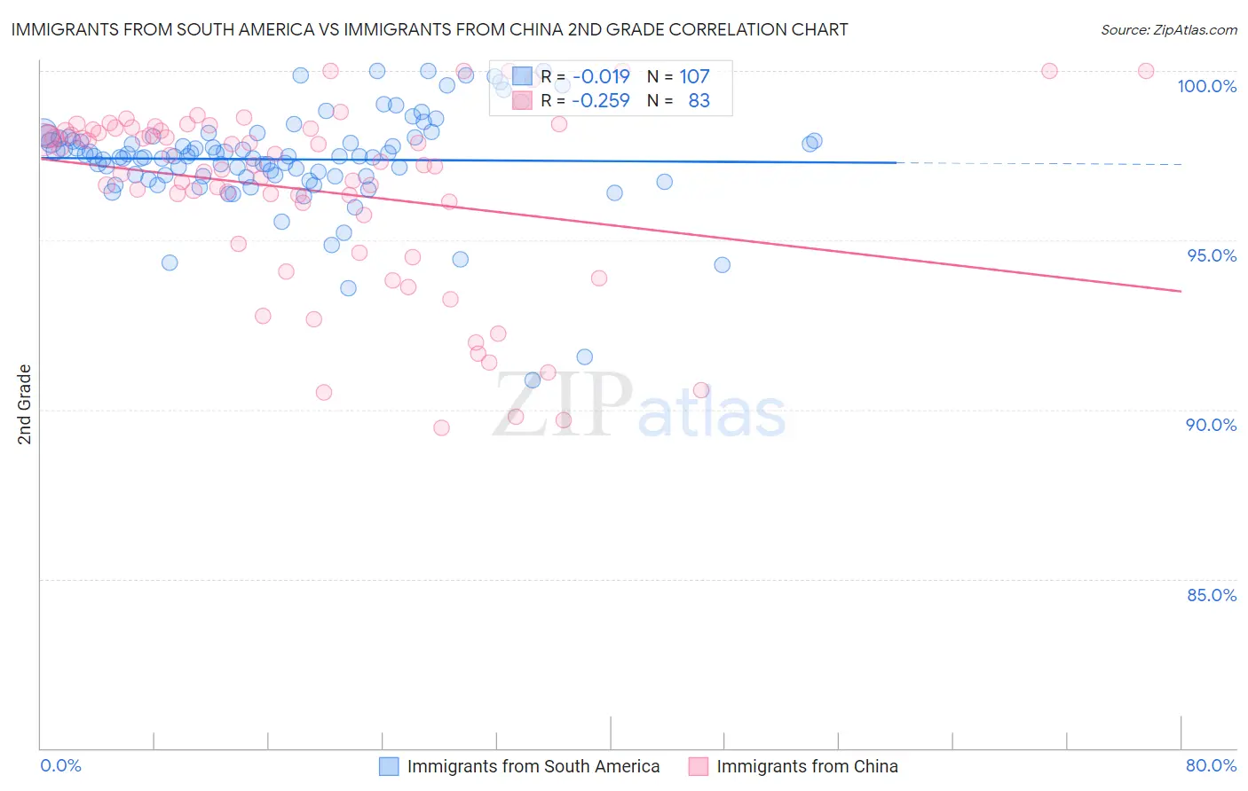 Immigrants from South America vs Immigrants from China 2nd Grade