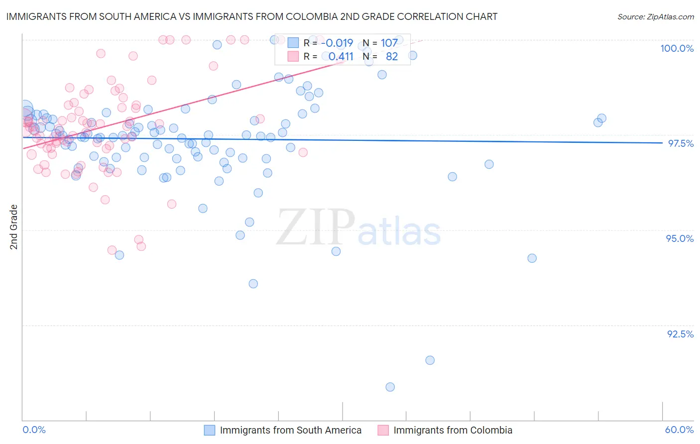 Immigrants from South America vs Immigrants from Colombia 2nd Grade