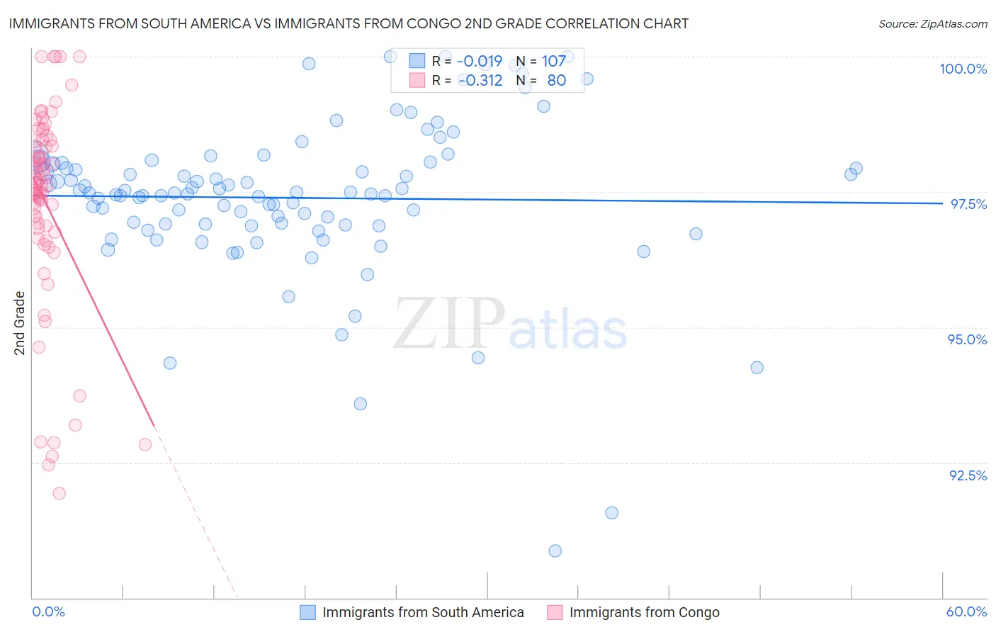 Immigrants from South America vs Immigrants from Congo 2nd Grade