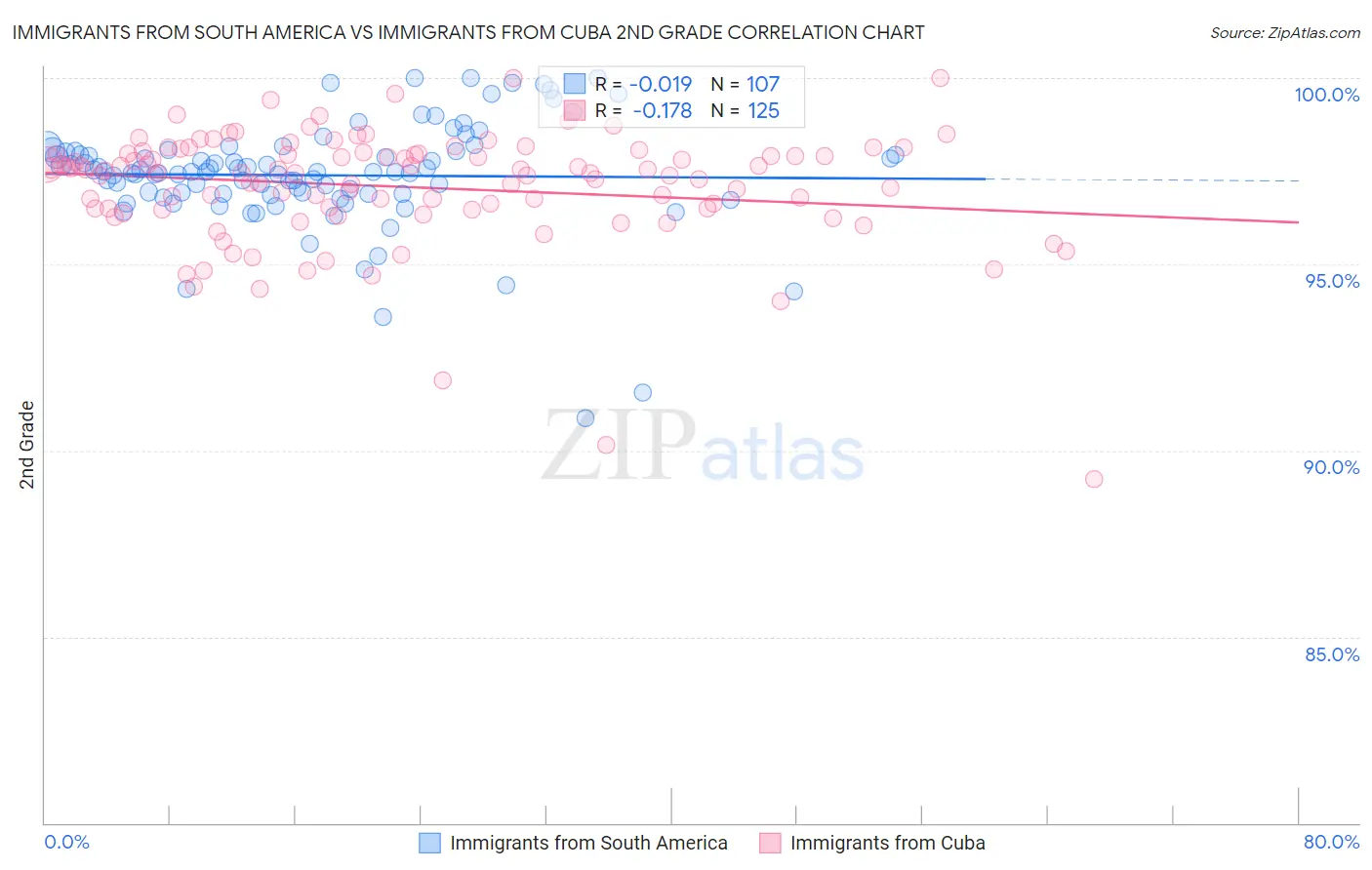 Immigrants from South America vs Immigrants from Cuba 2nd Grade