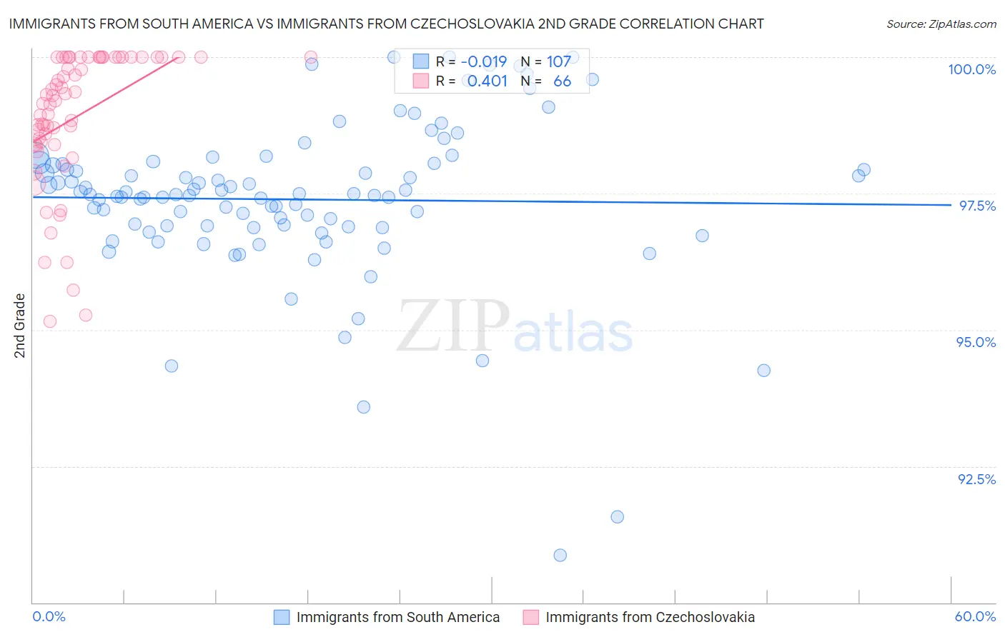 Immigrants from South America vs Immigrants from Czechoslovakia 2nd Grade