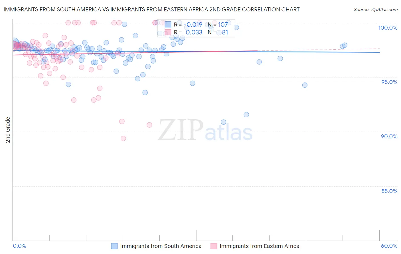 Immigrants from South America vs Immigrants from Eastern Africa 2nd Grade