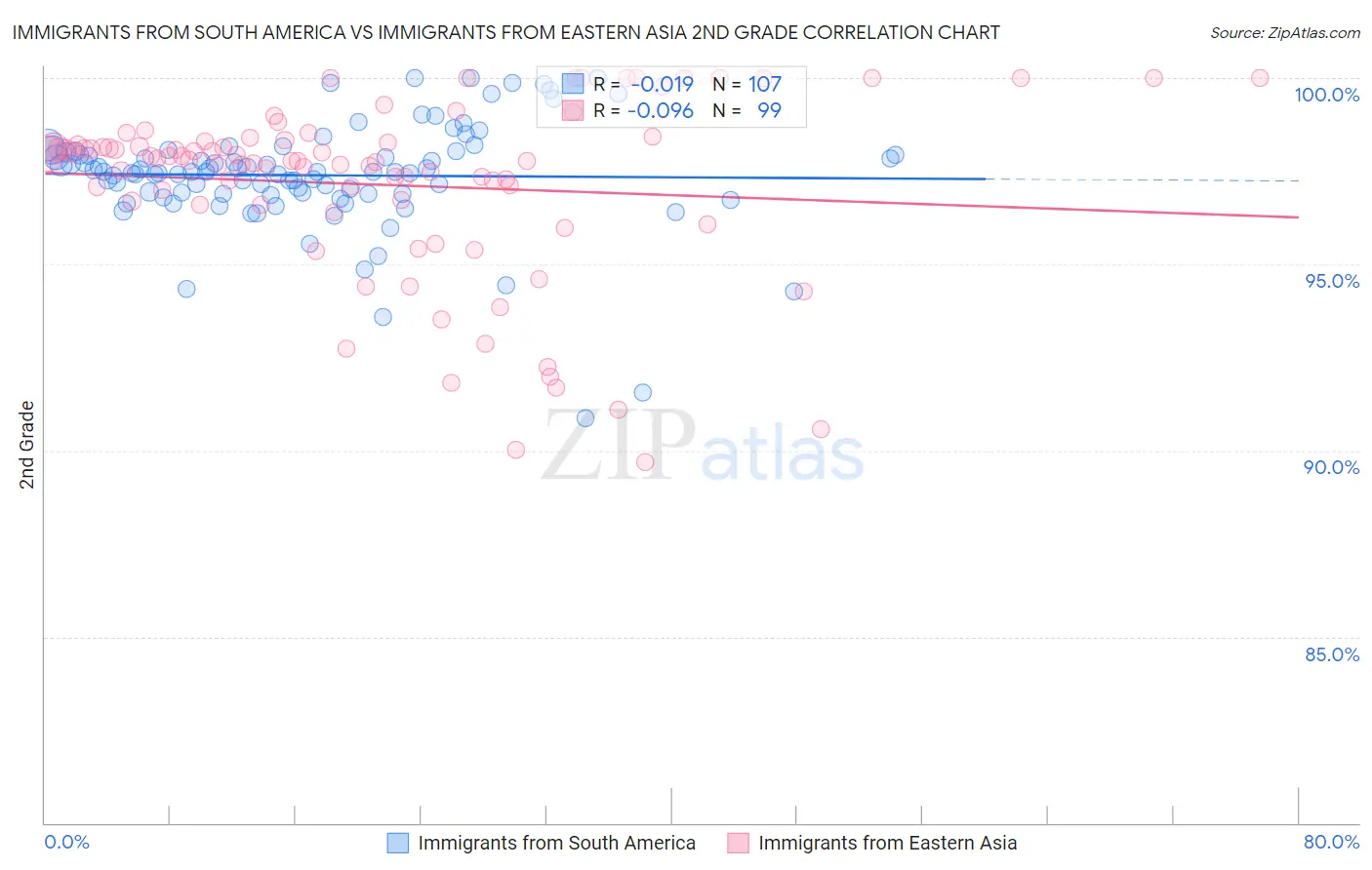 Immigrants from South America vs Immigrants from Eastern Asia 2nd Grade