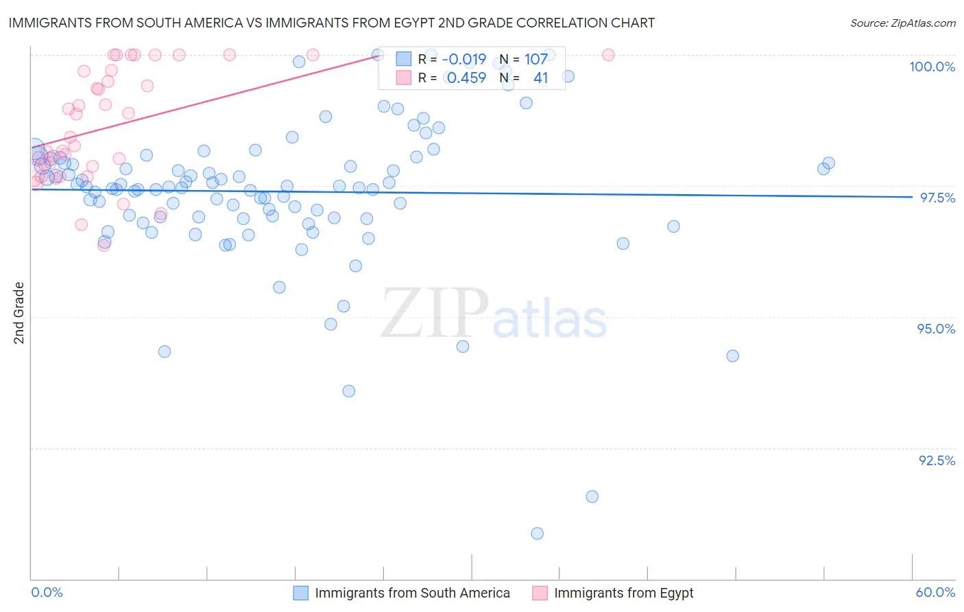 Immigrants from South America vs Immigrants from Egypt 2nd Grade