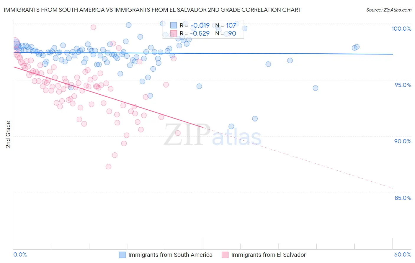Immigrants from South America vs Immigrants from El Salvador 2nd Grade