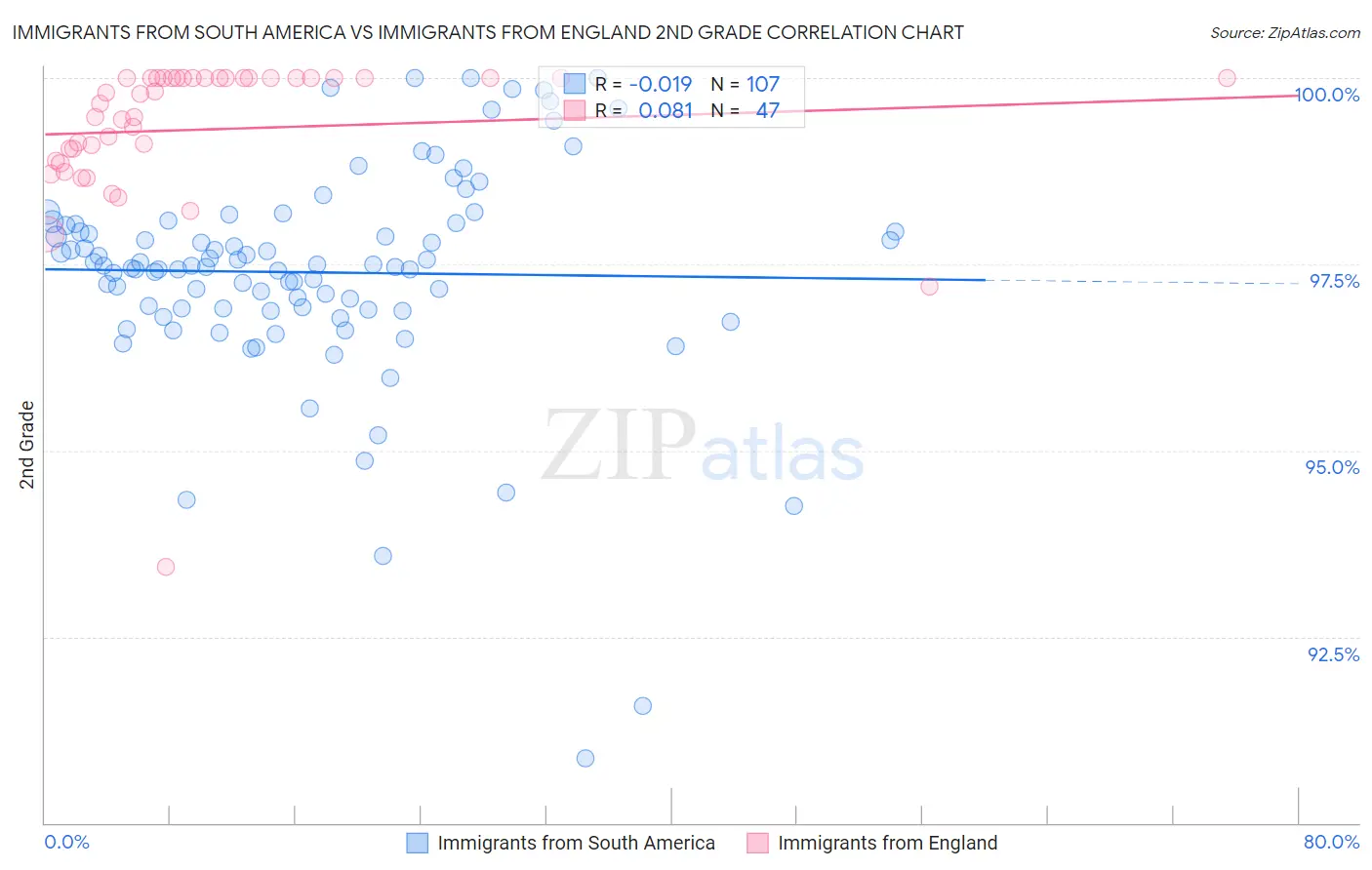 Immigrants from South America vs Immigrants from England 2nd Grade