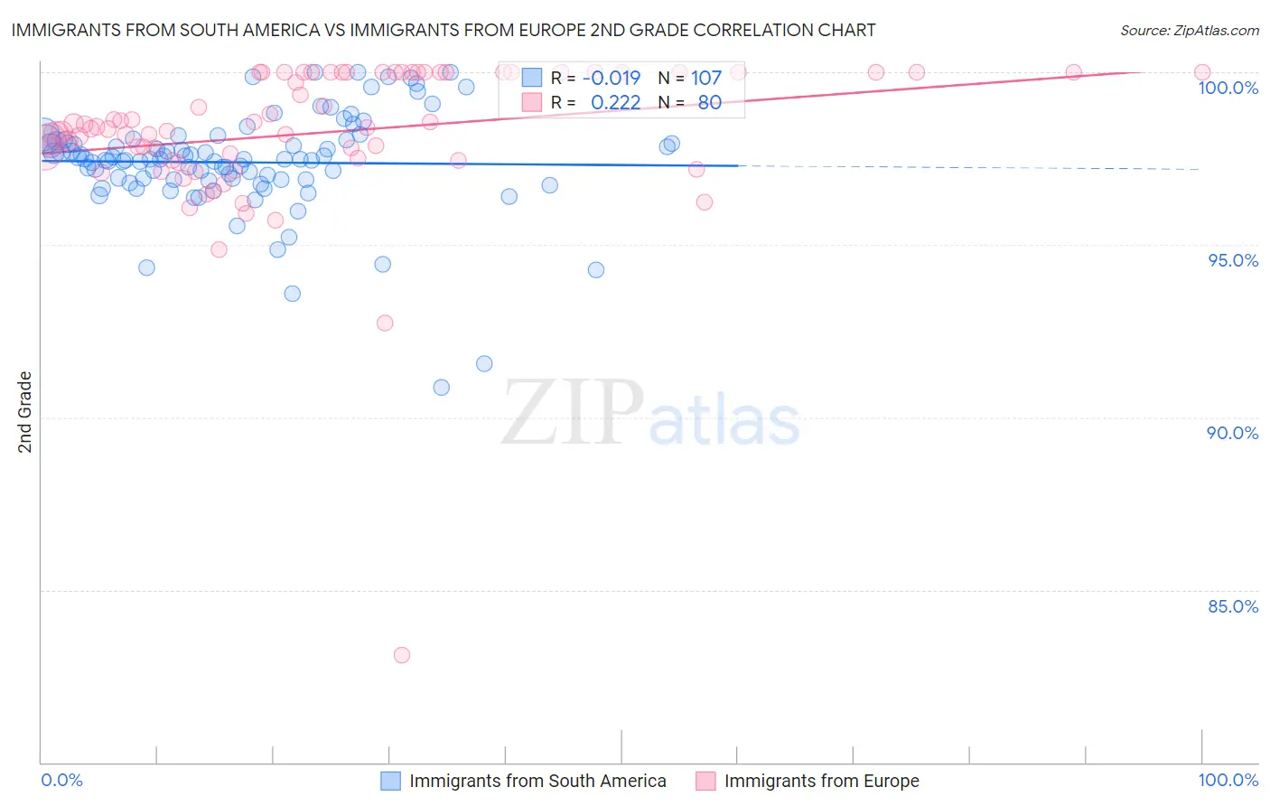 Immigrants from South America vs Immigrants from Europe 2nd Grade