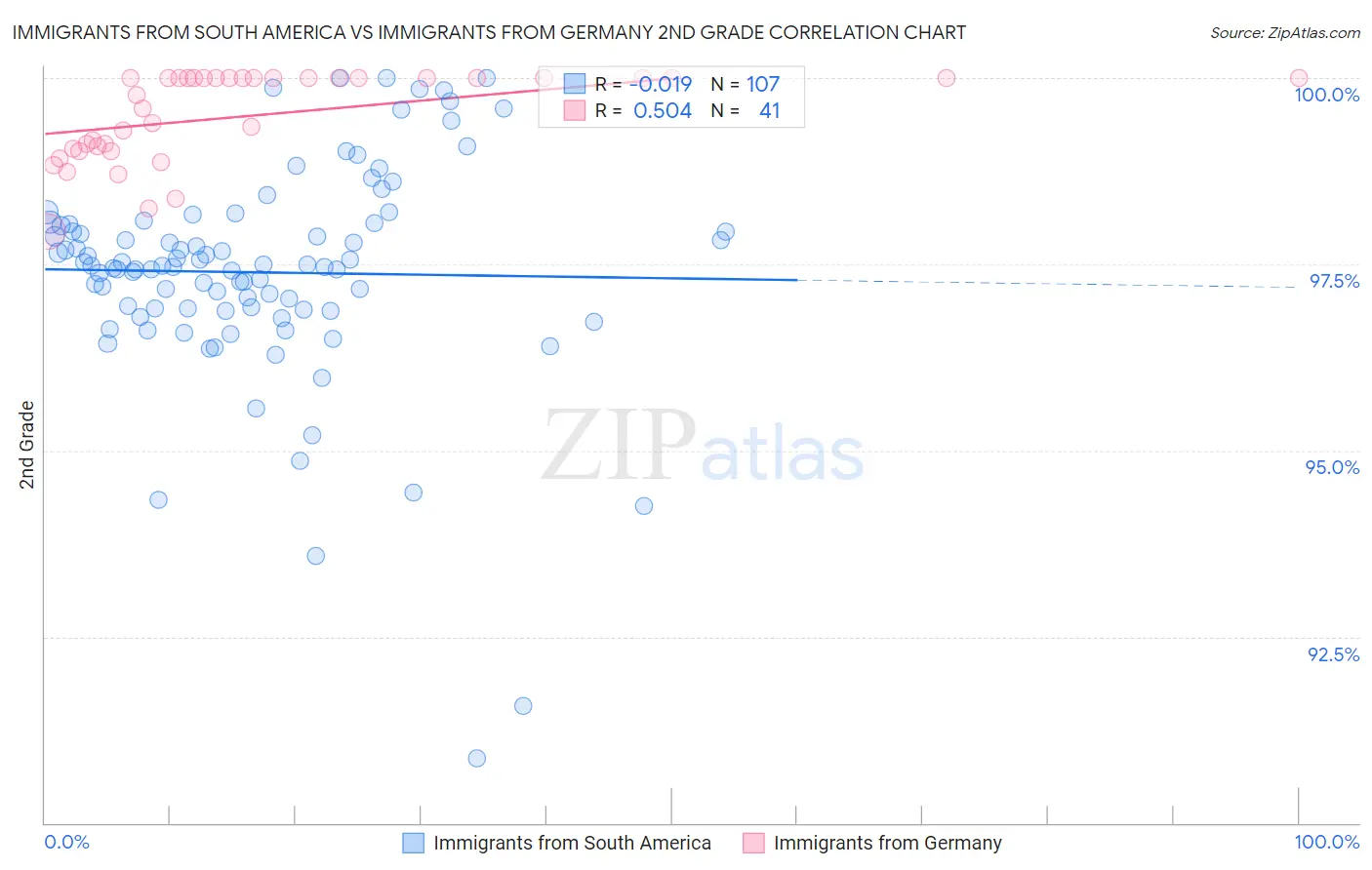 Immigrants from South America vs Immigrants from Germany 2nd Grade