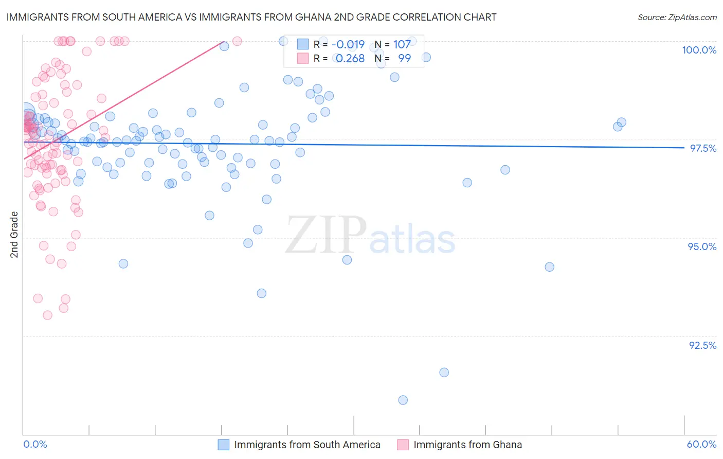 Immigrants from South America vs Immigrants from Ghana 2nd Grade
