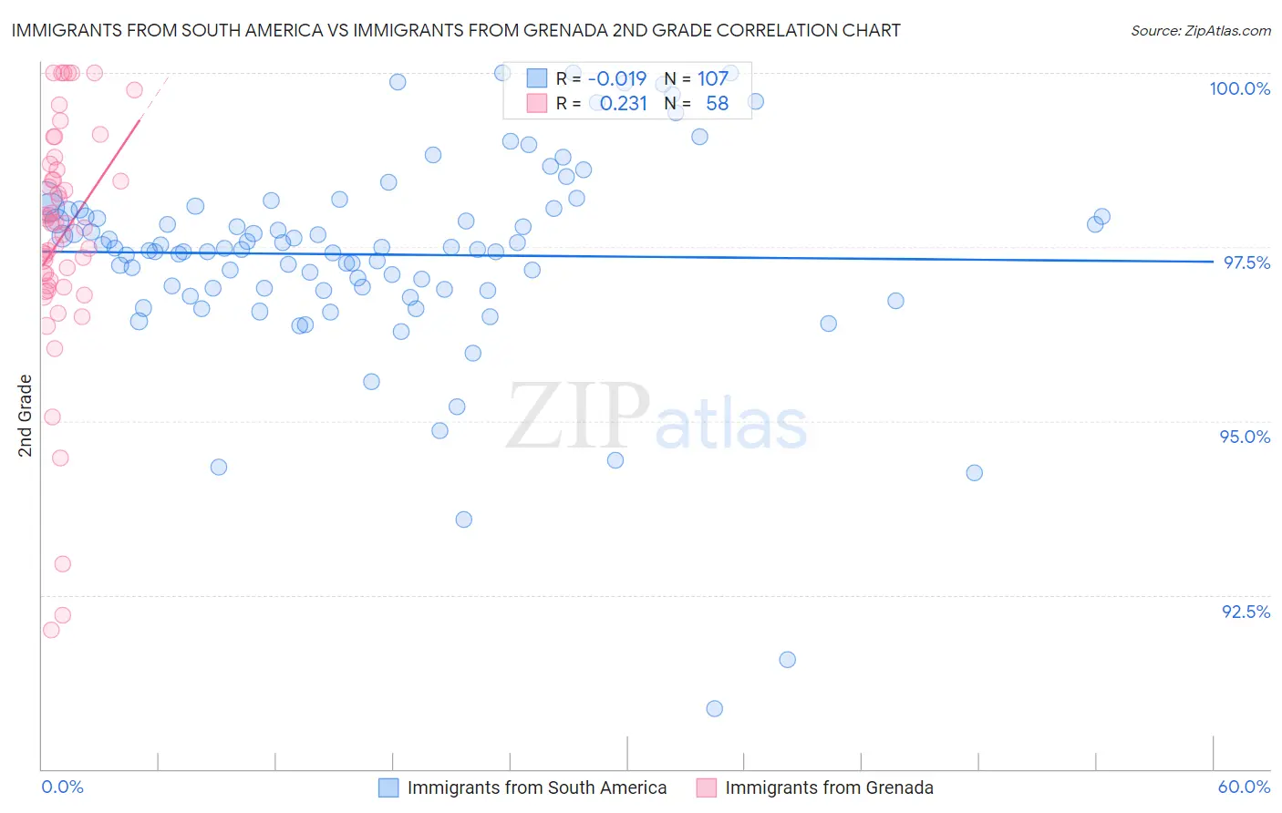 Immigrants from South America vs Immigrants from Grenada 2nd Grade