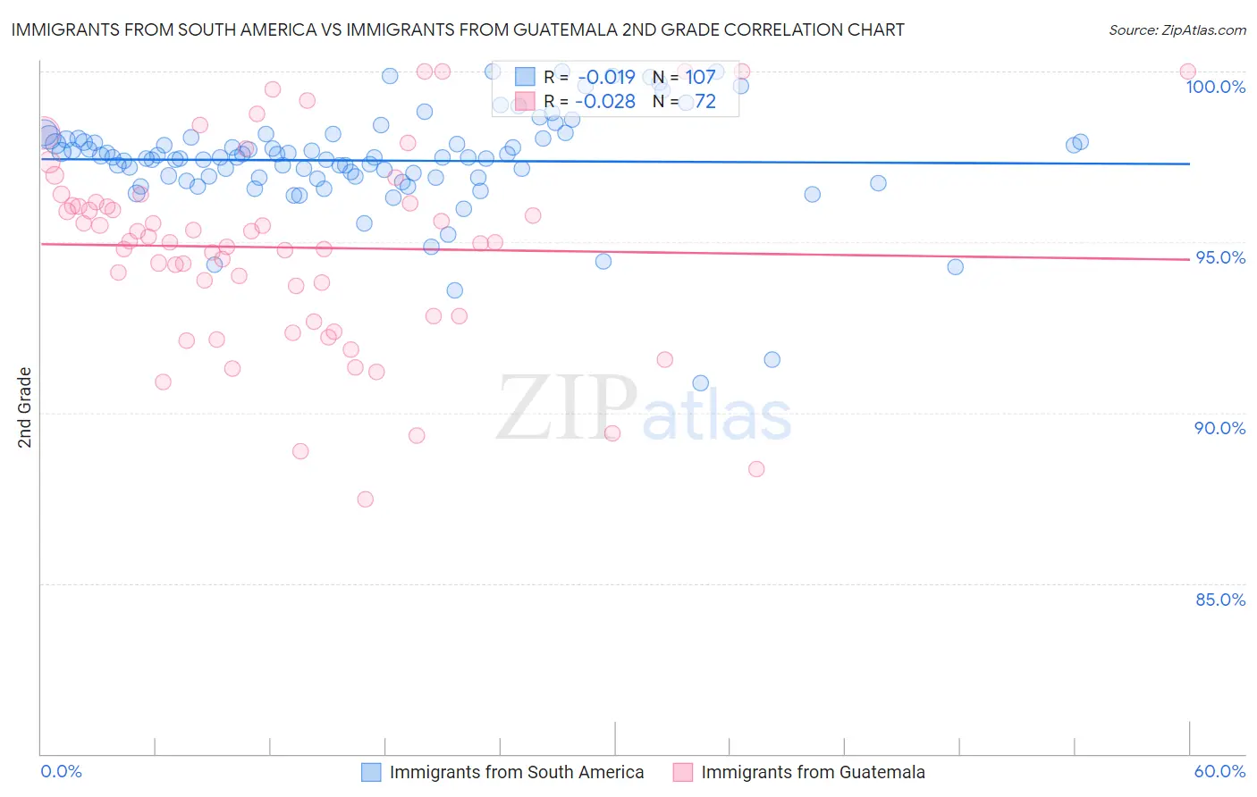 Immigrants from South America vs Immigrants from Guatemala 2nd Grade