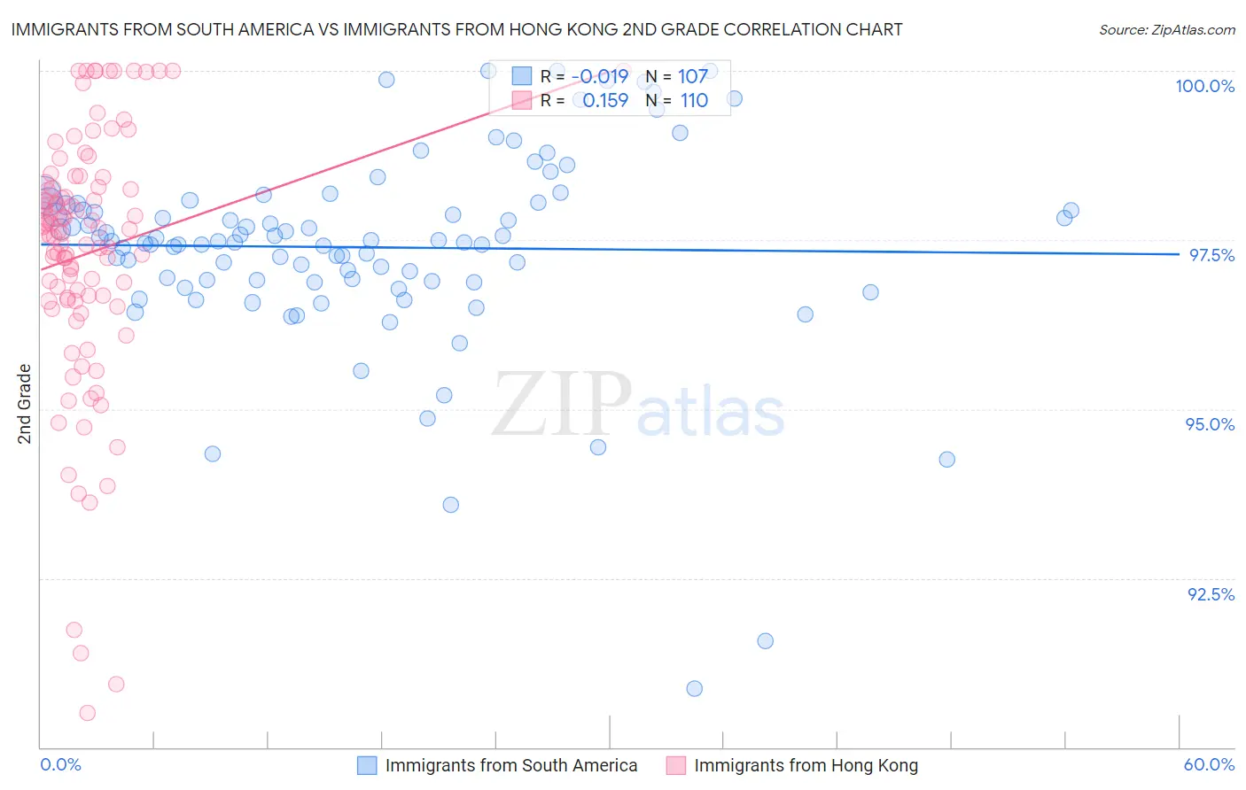 Immigrants from South America vs Immigrants from Hong Kong 2nd Grade