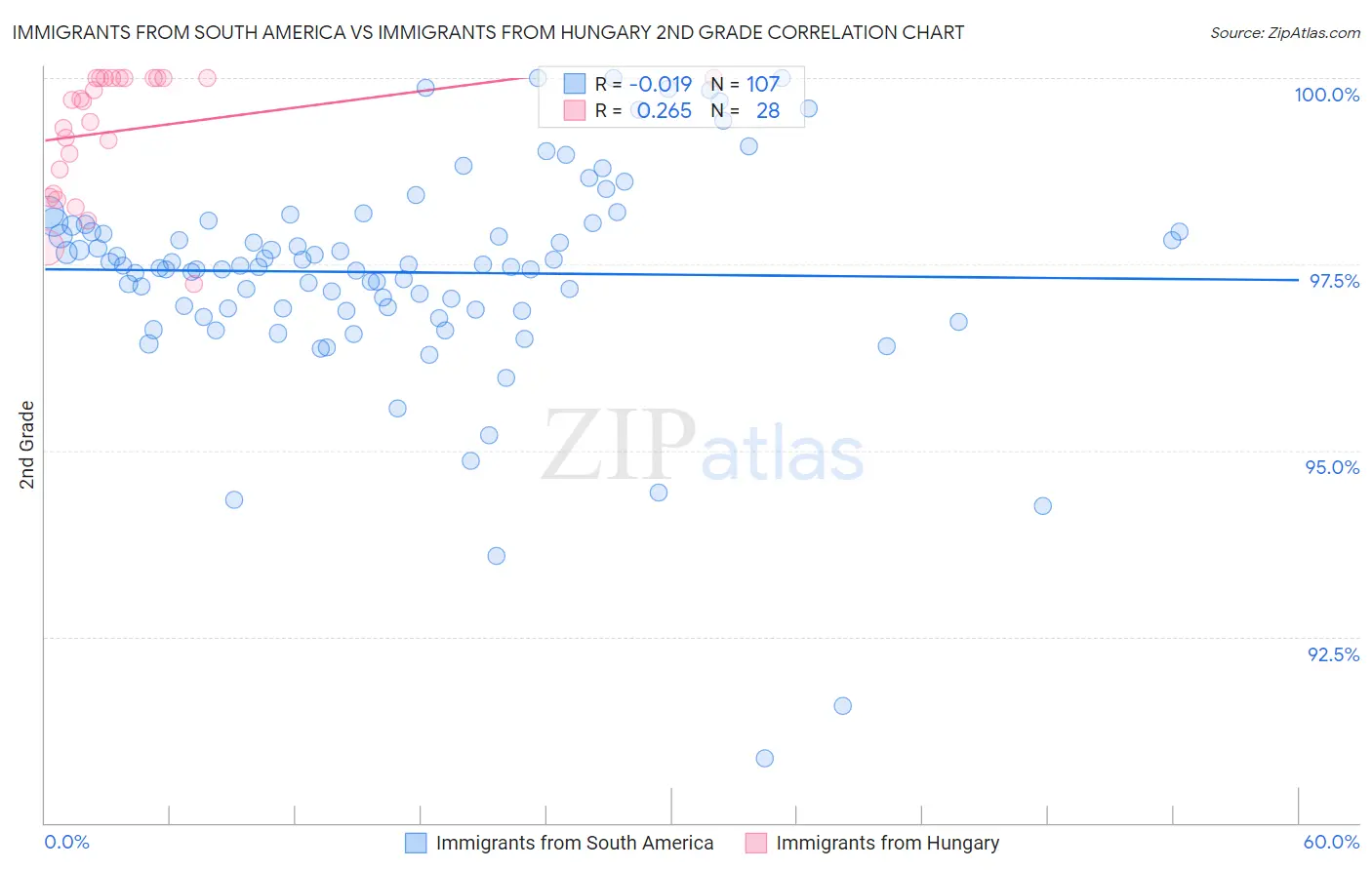 Immigrants from South America vs Immigrants from Hungary 2nd Grade