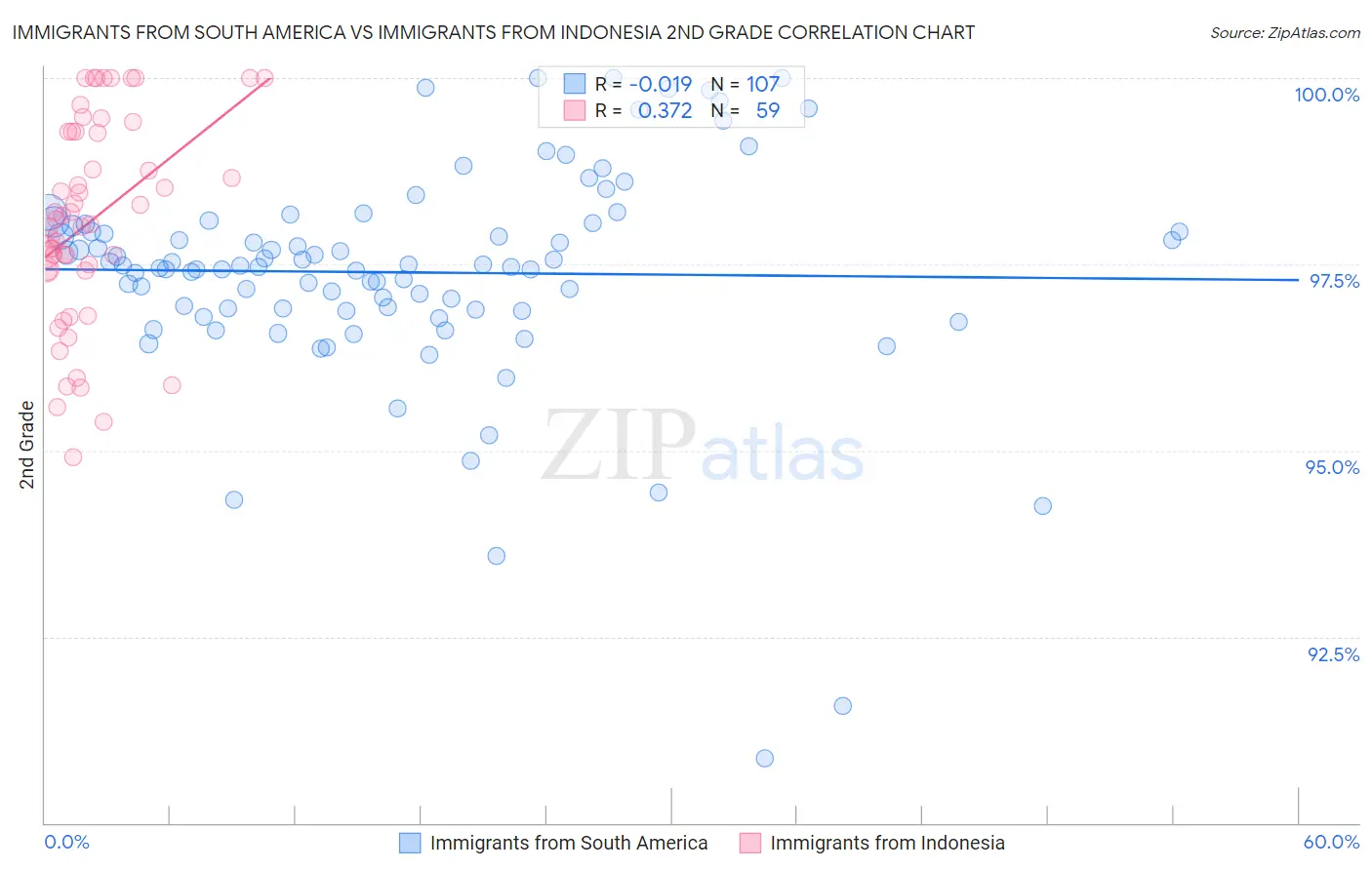 Immigrants from South America vs Immigrants from Indonesia 2nd Grade